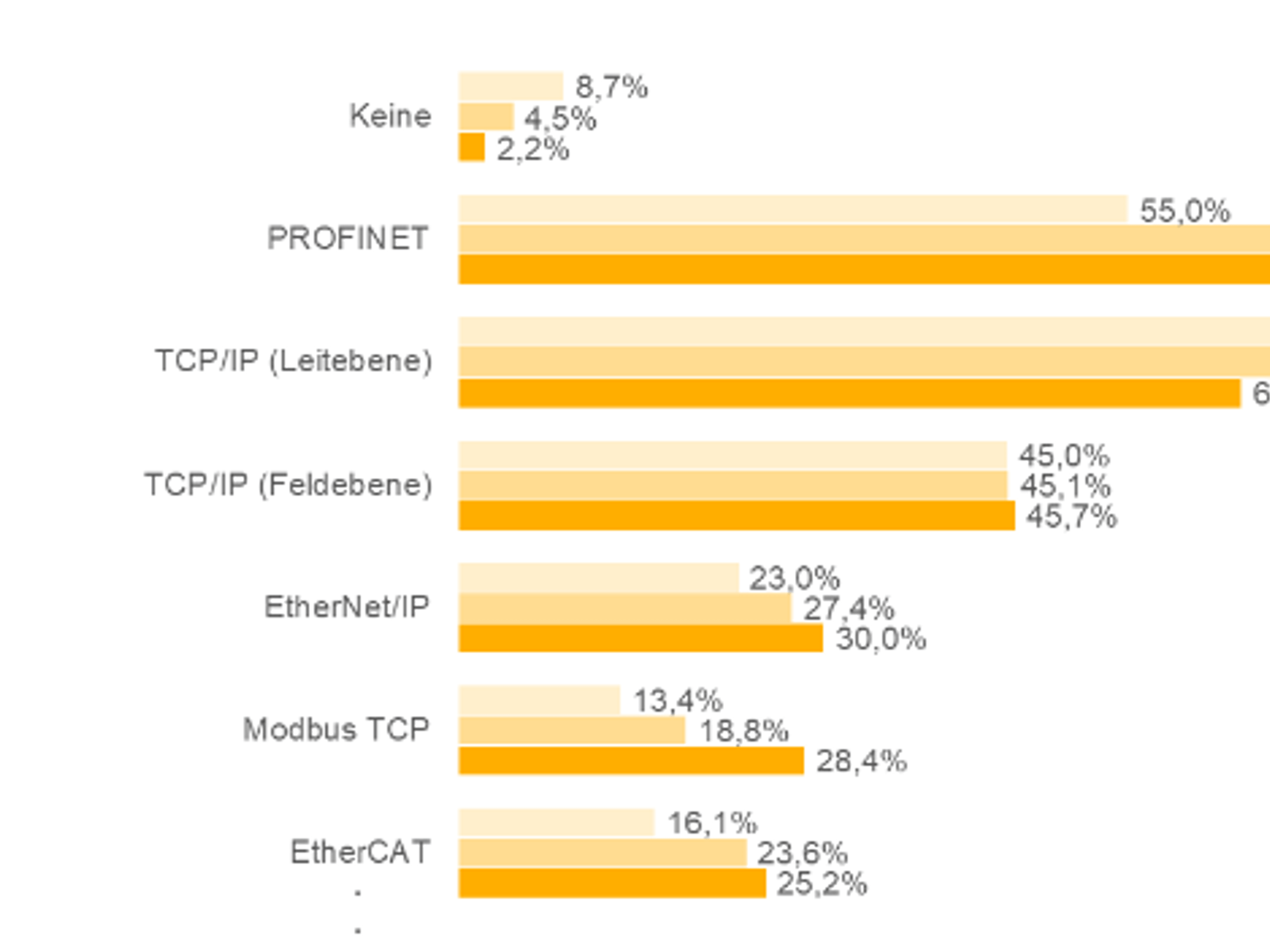 Ethernet protocols in the industry