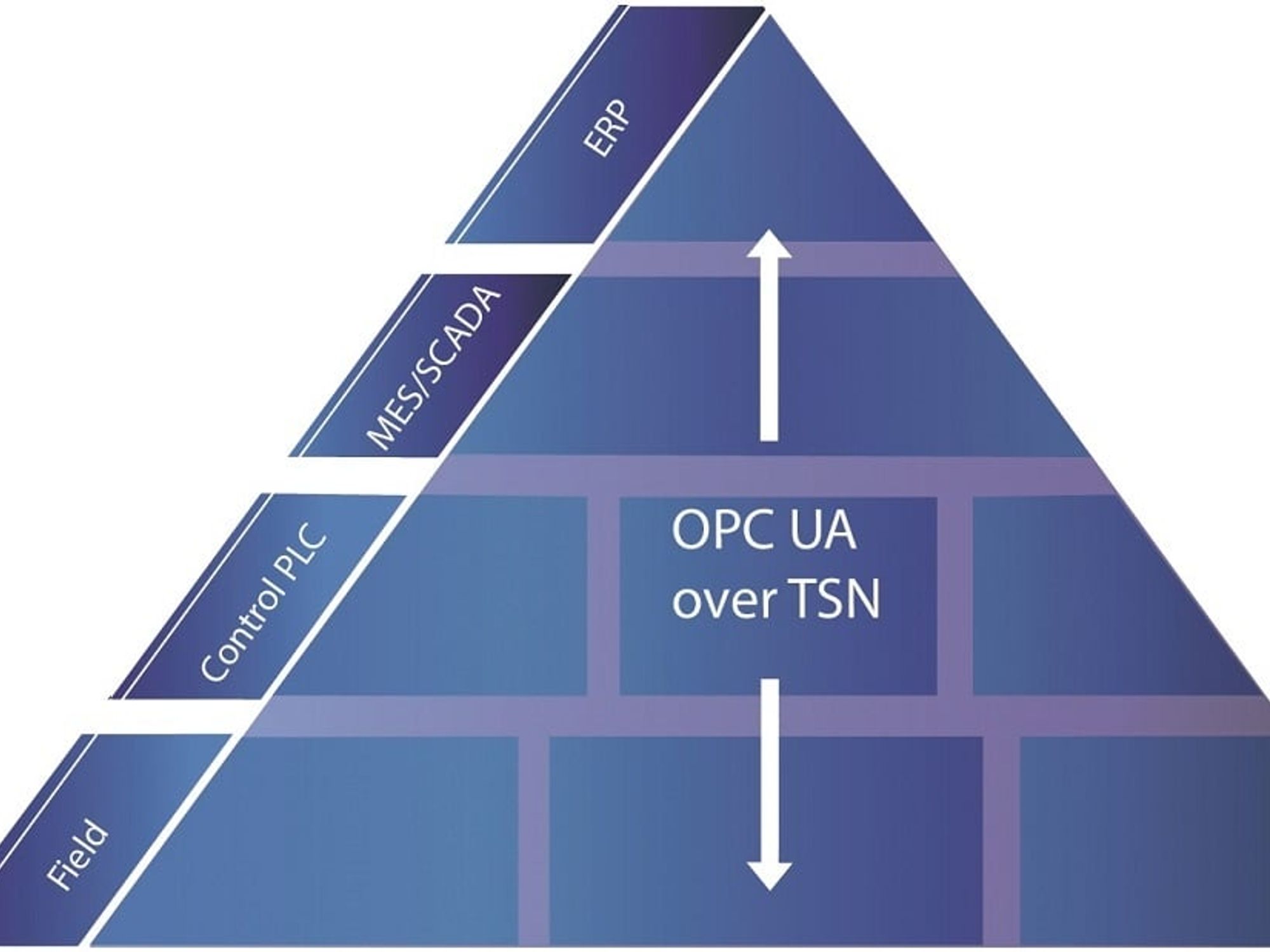Gerade im Bereich des industriellen Edge Computing, wo die Entwicklung zu mehr Konvergenz zwischen Cloud, IT und Produktionsanlagen führt, sind offene Kommunikationsstrukturen wie OPC UA over TSN von großer Bedeutung für Netzwerke. Gerade im Bereich des industriellen Edge Computing, wo die Entwicklung zu mehr Konvergenz zwischen Cloud, IT und Produktionsanlagen führt, sind offene Kommunikationsstrukturen wie OPC UA over TSN von großer Bedeutung für Netzwerke.