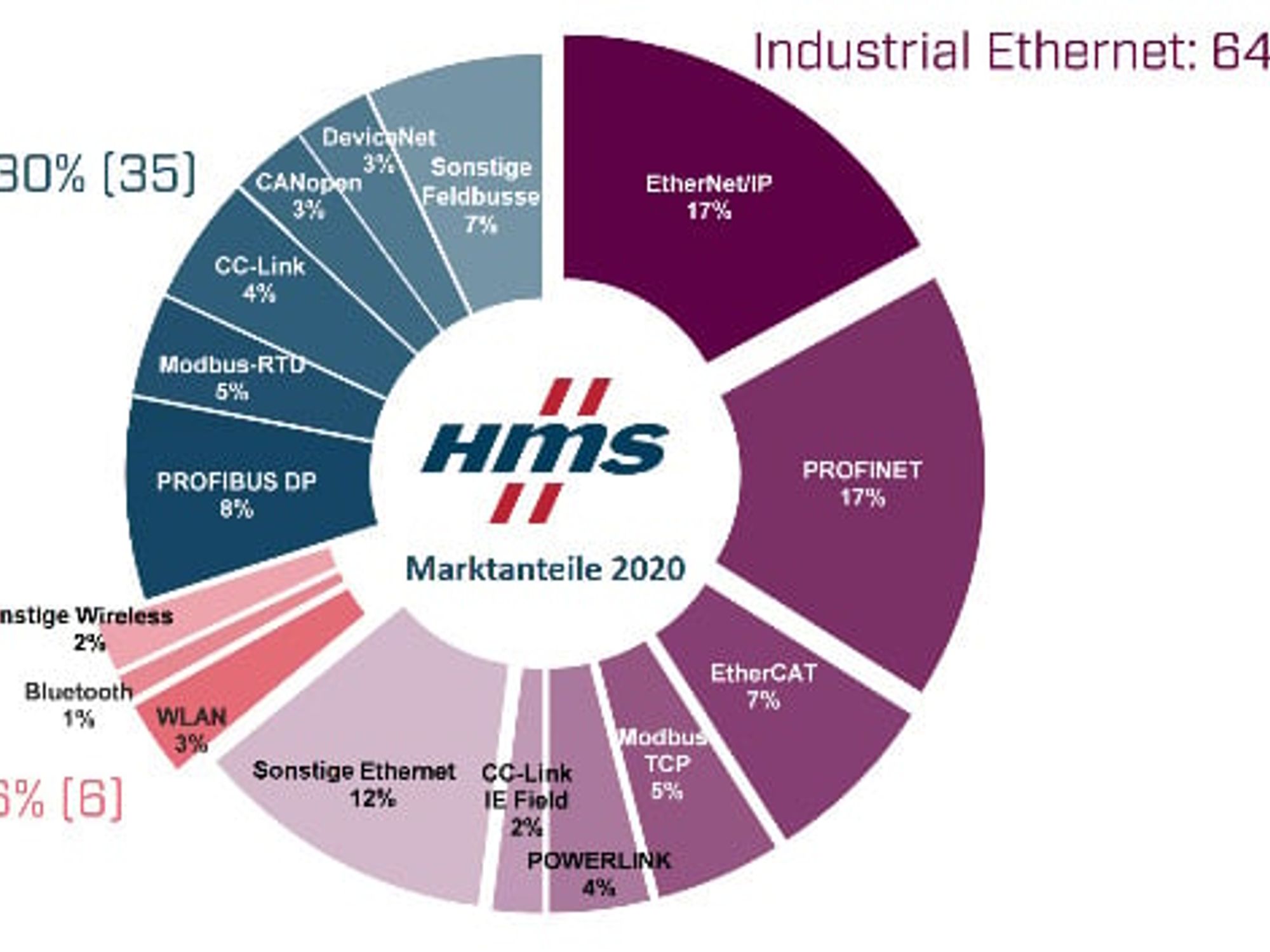 Market shares of industrial networks 2020 from the perspective of HMS - fieldbuses, Industrial Ethernet and wireless. The figures in brackets are the figures from the previous year.