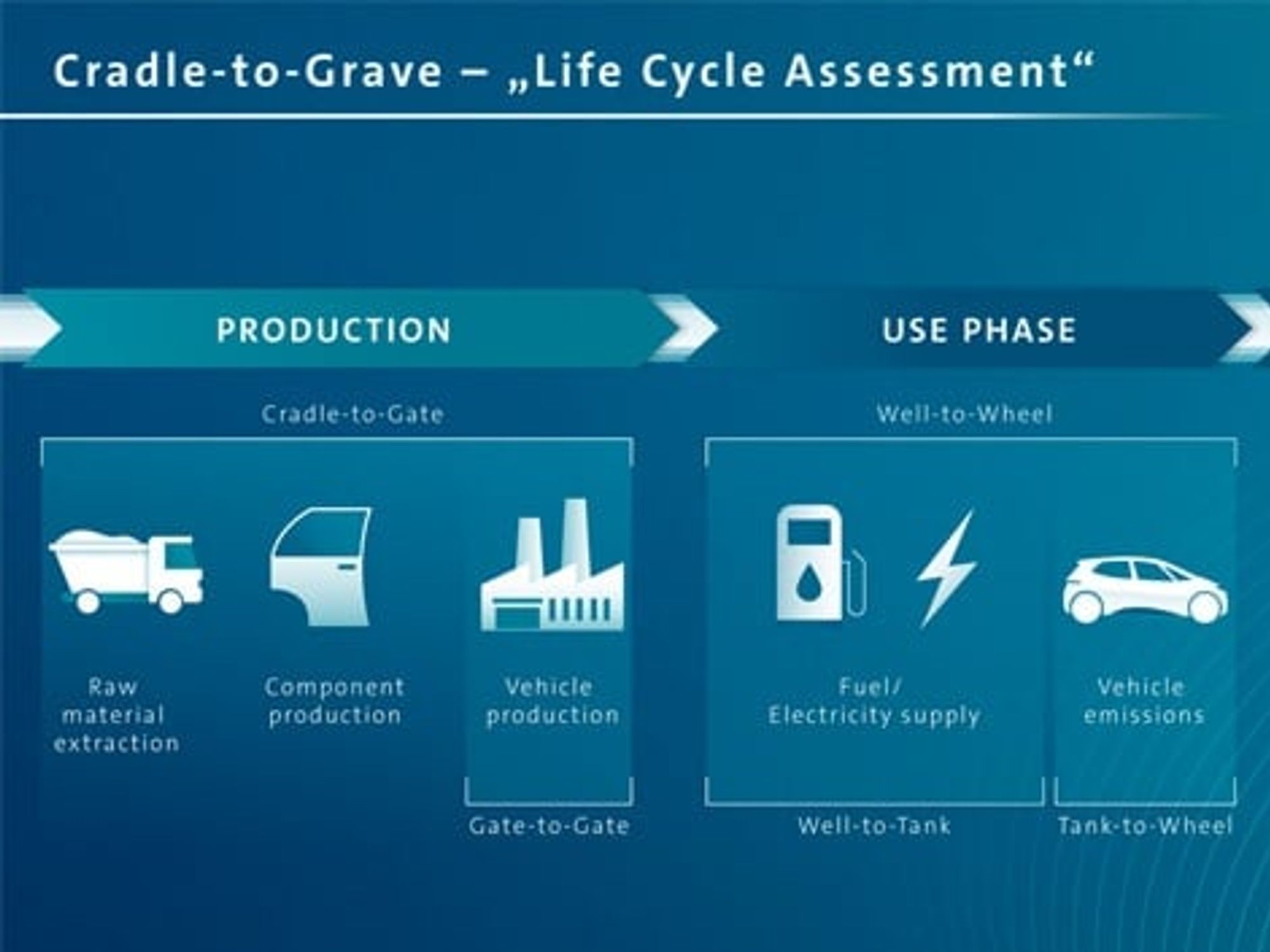 Life cycle assessment graphic