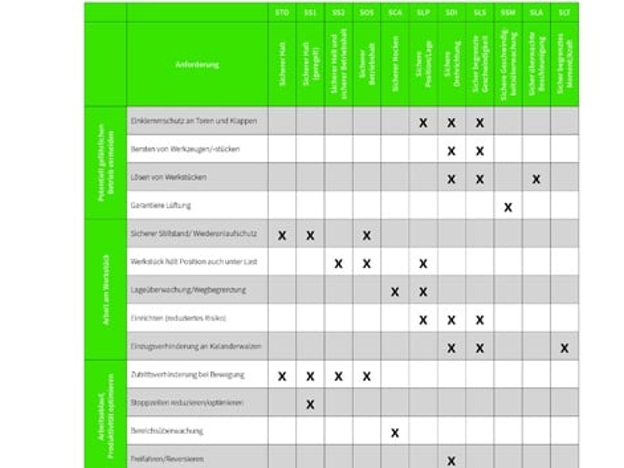 Drive functions, Wieland