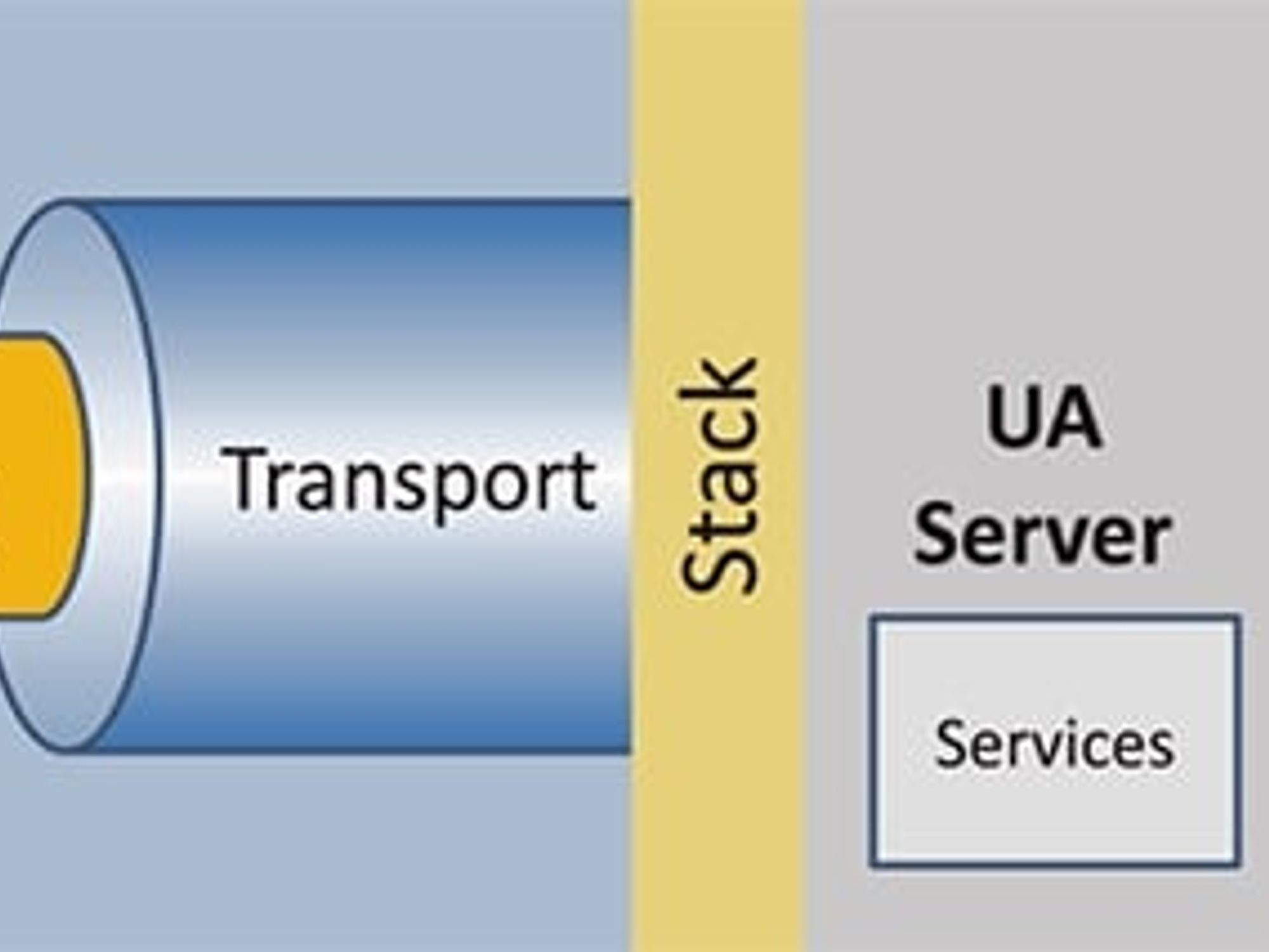 Client- und Server-Architektur von OPC UA
