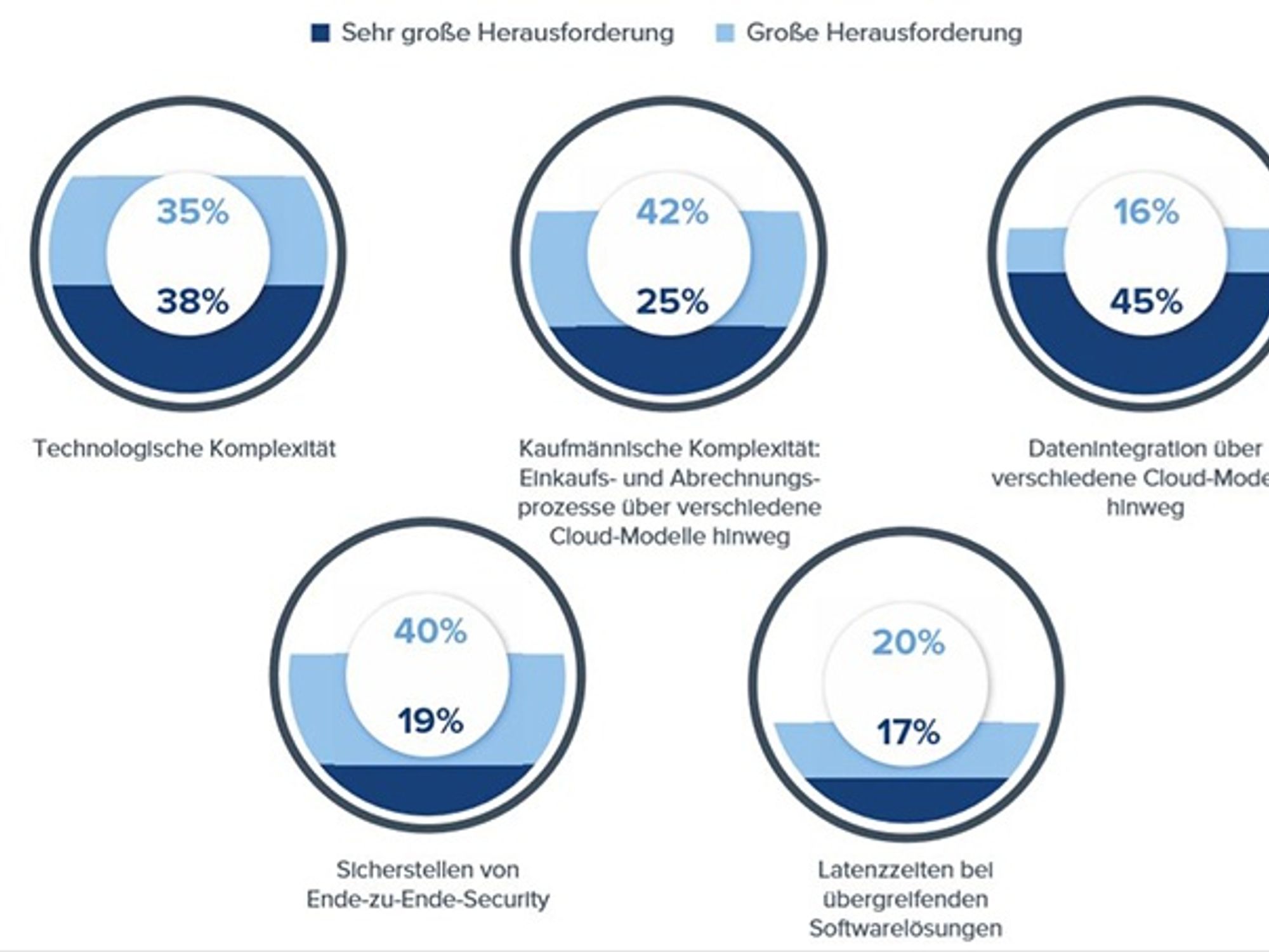 Grafik zu den Herausforderungen