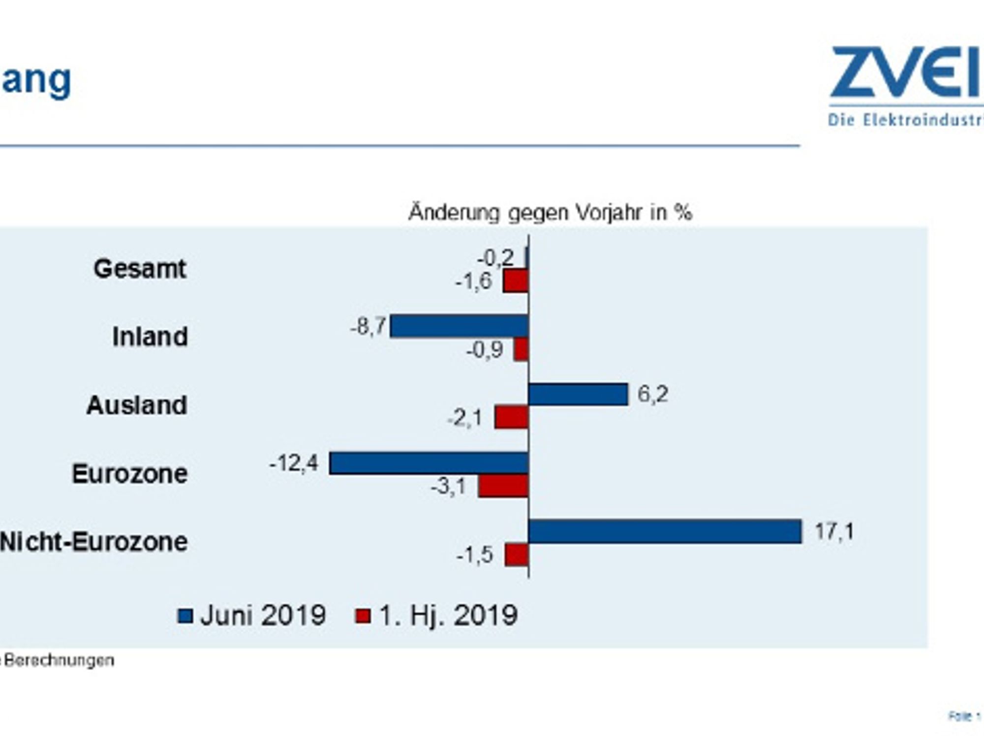 Incoming orders in the first half of the year and in June 2019 compared to the previous year.