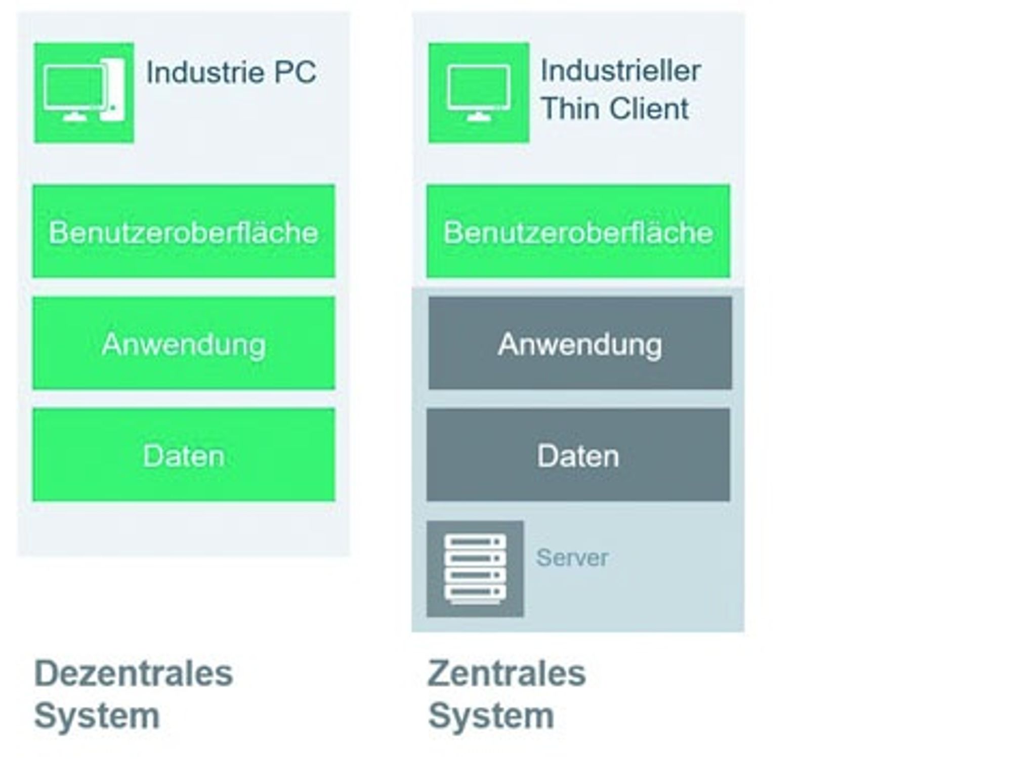 Comparison of the system concept of IPCs and thin clients