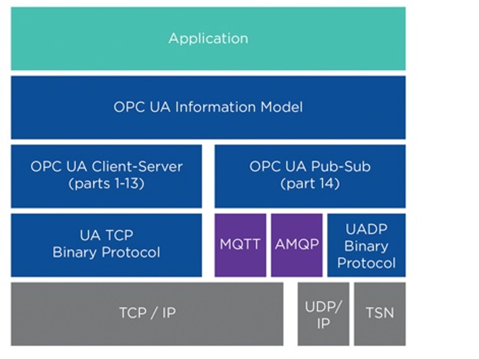 Alternative to the publish-subscribe model of OPC UA