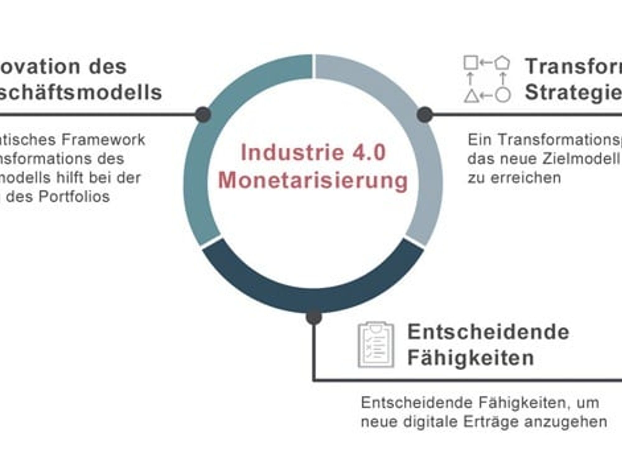 Transformation of the business model Transformation of the business model