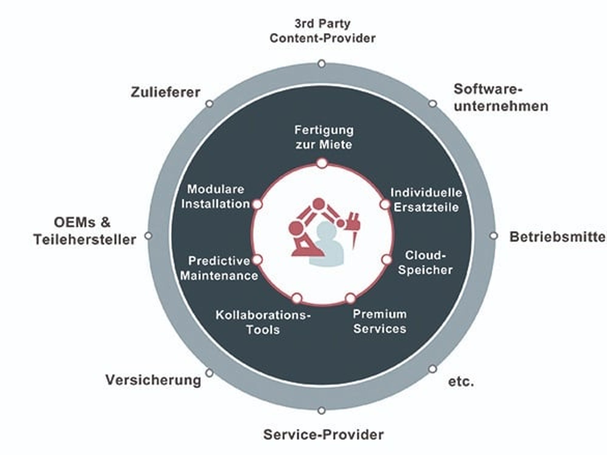 Grafik zur Umsatzveteilung deutscher Unternehmen