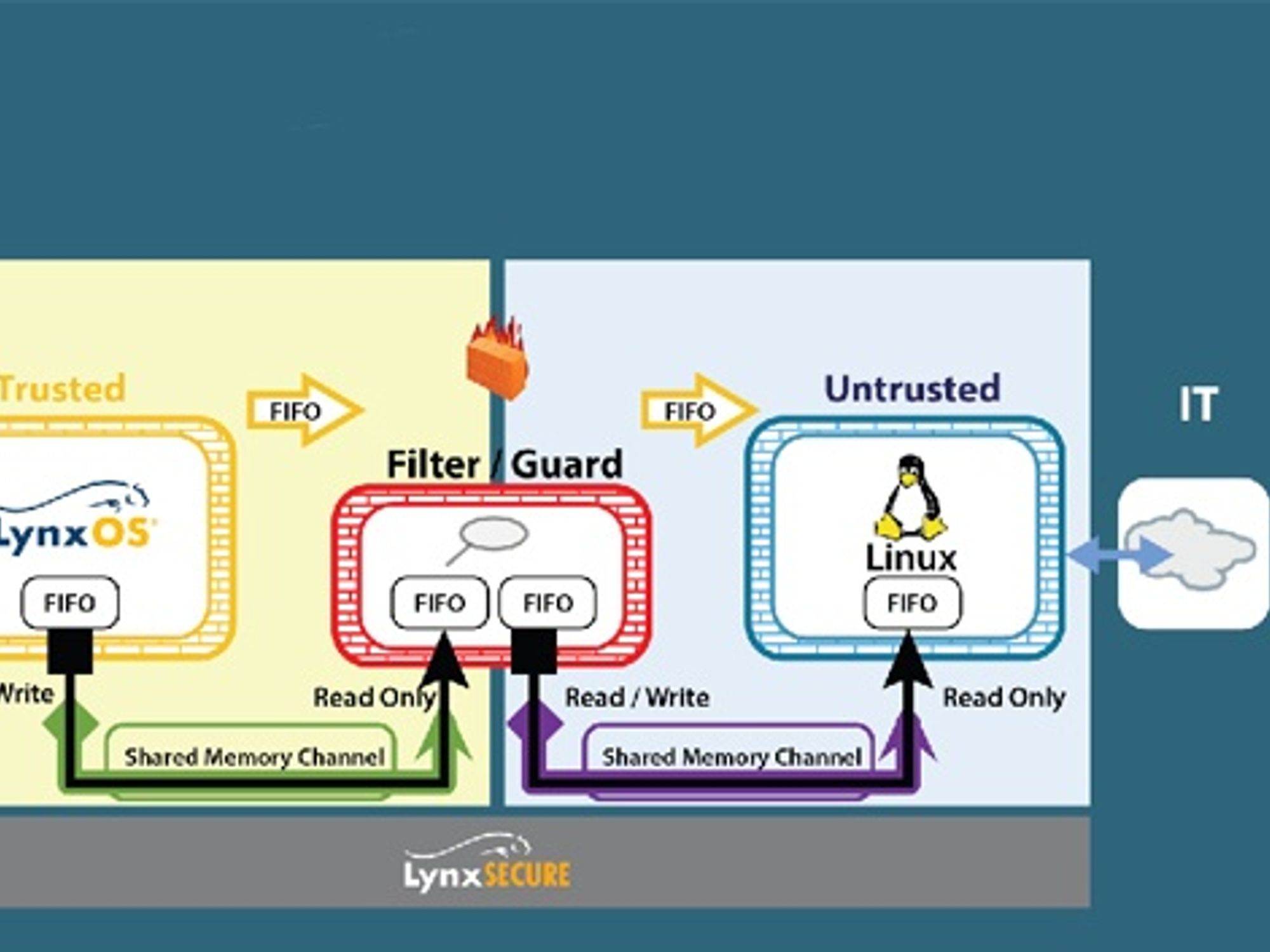 28_Version 6 of the Lynxsecure hypervisor from Lynx Software