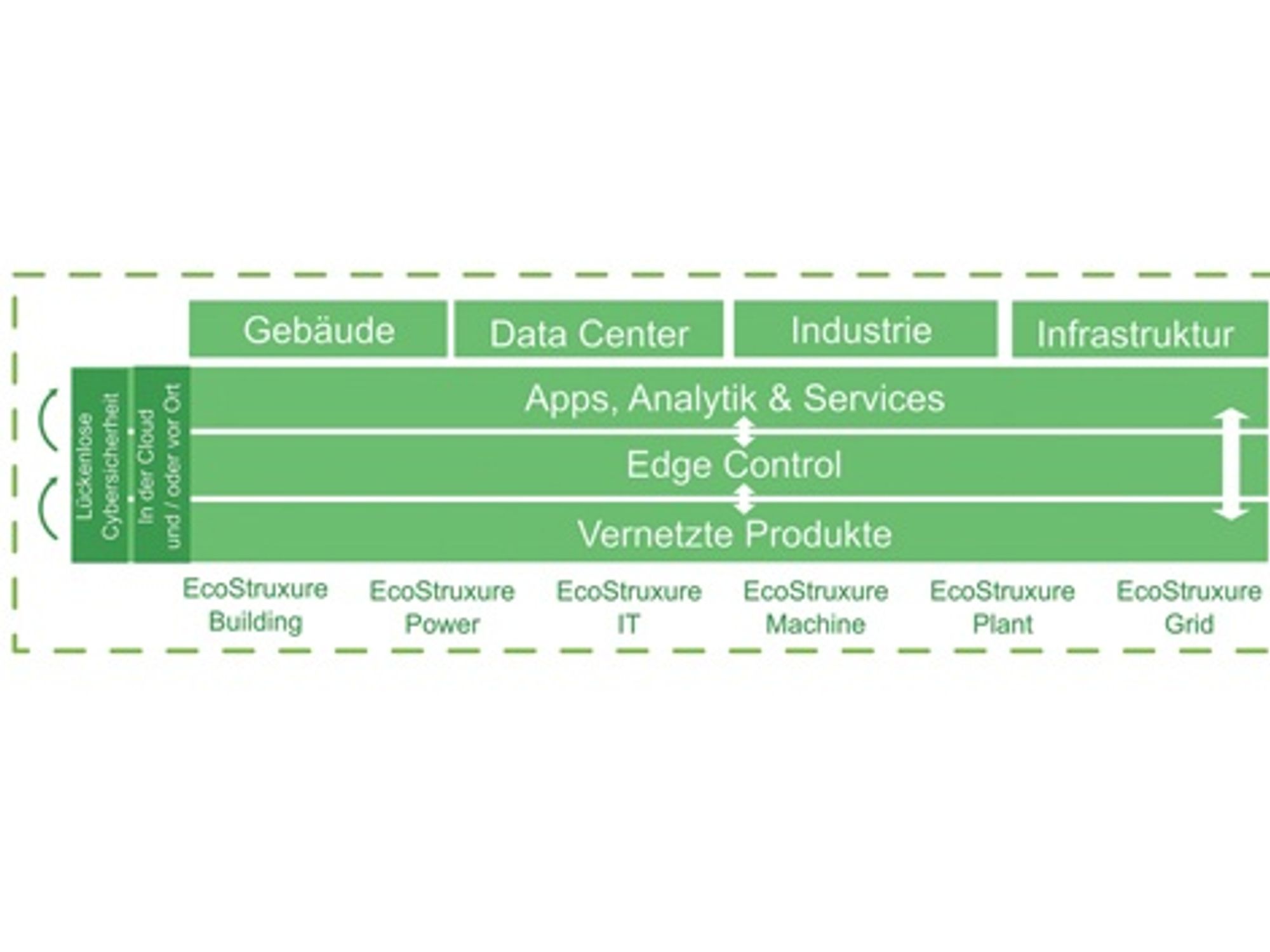 Schematic drawing of EcoStruxure