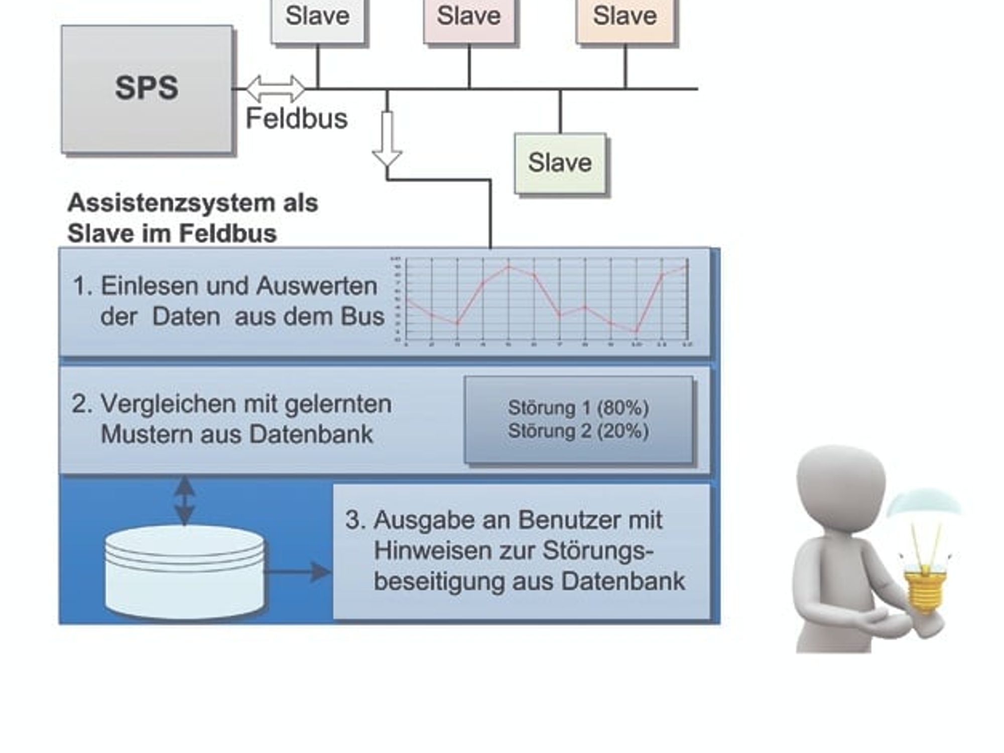 Structure of the SAM operator assistance system Structure of the SAM operator assistance system