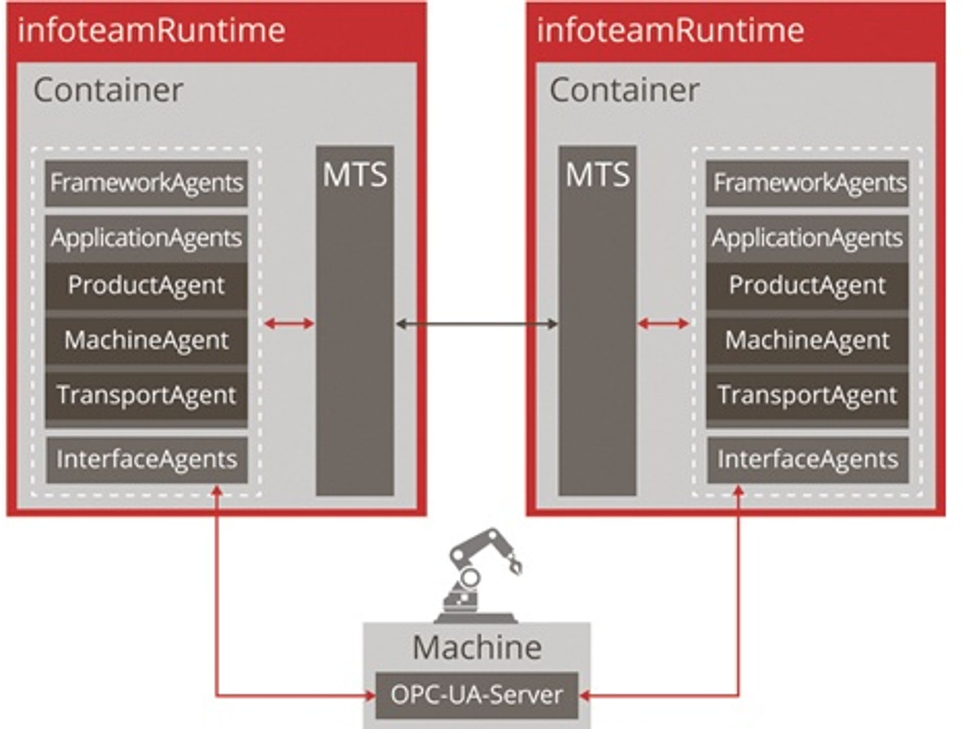 Vereinfachter Aufbau eines Multiagentensystems