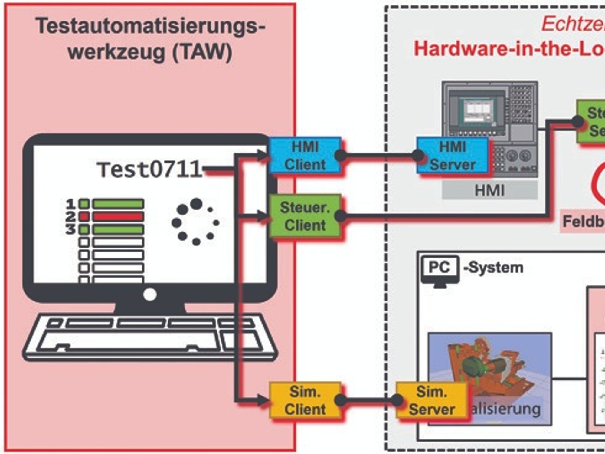Prinzipieller Aufbau eines Testplatzes zum automatisierten Test von Steuerungssoftware Prinzipieller Aufbau eines Testplatzes zum automatisierten Test von Steuerungssoftware