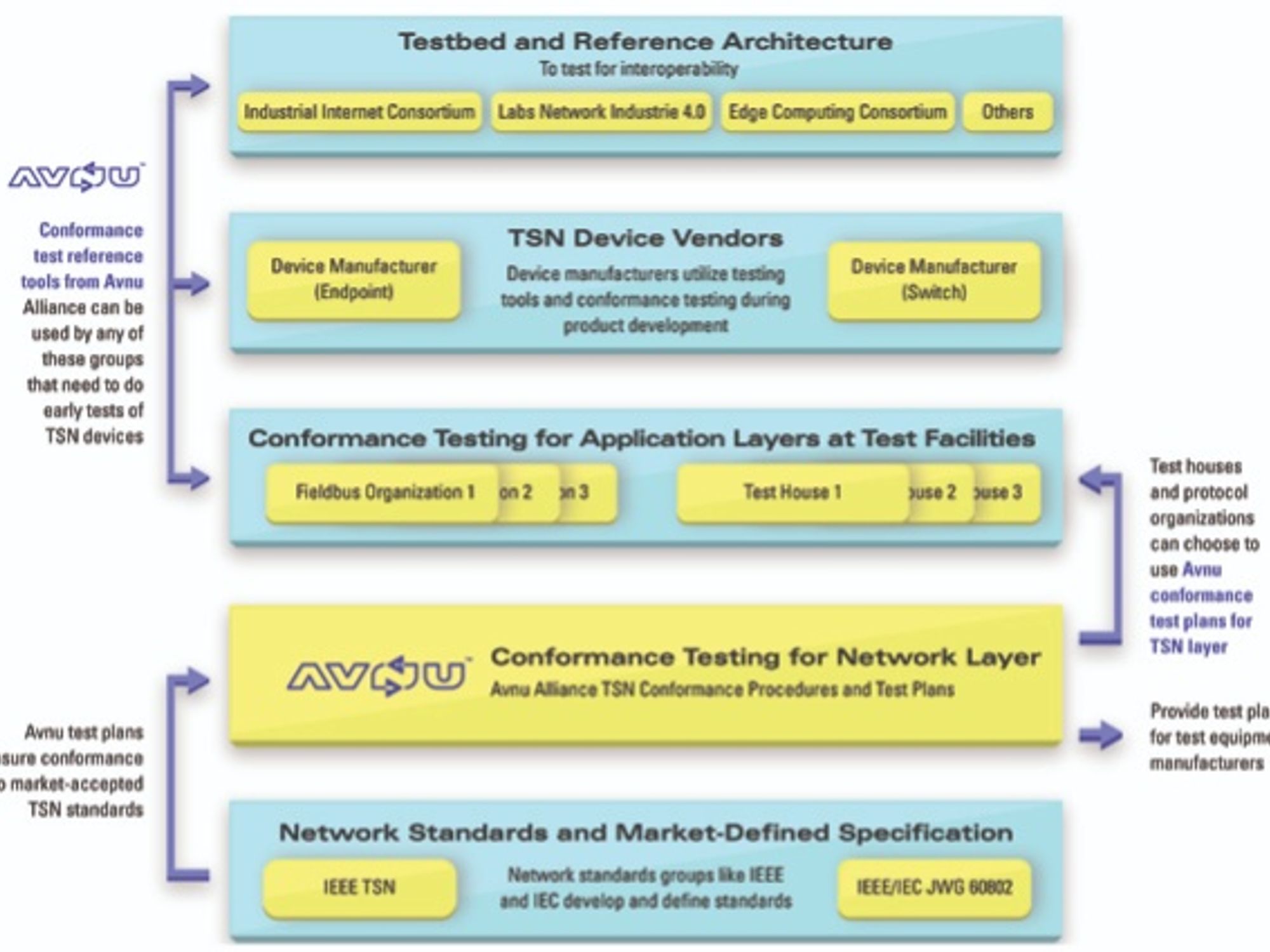 Grafik zur Rolle der AVNU Alliance im Ökosystem der TSN-Zertifizierung Grafik zur Rolle der AVNU Alliance im Ökosystem der TSN-Zertifizierung
