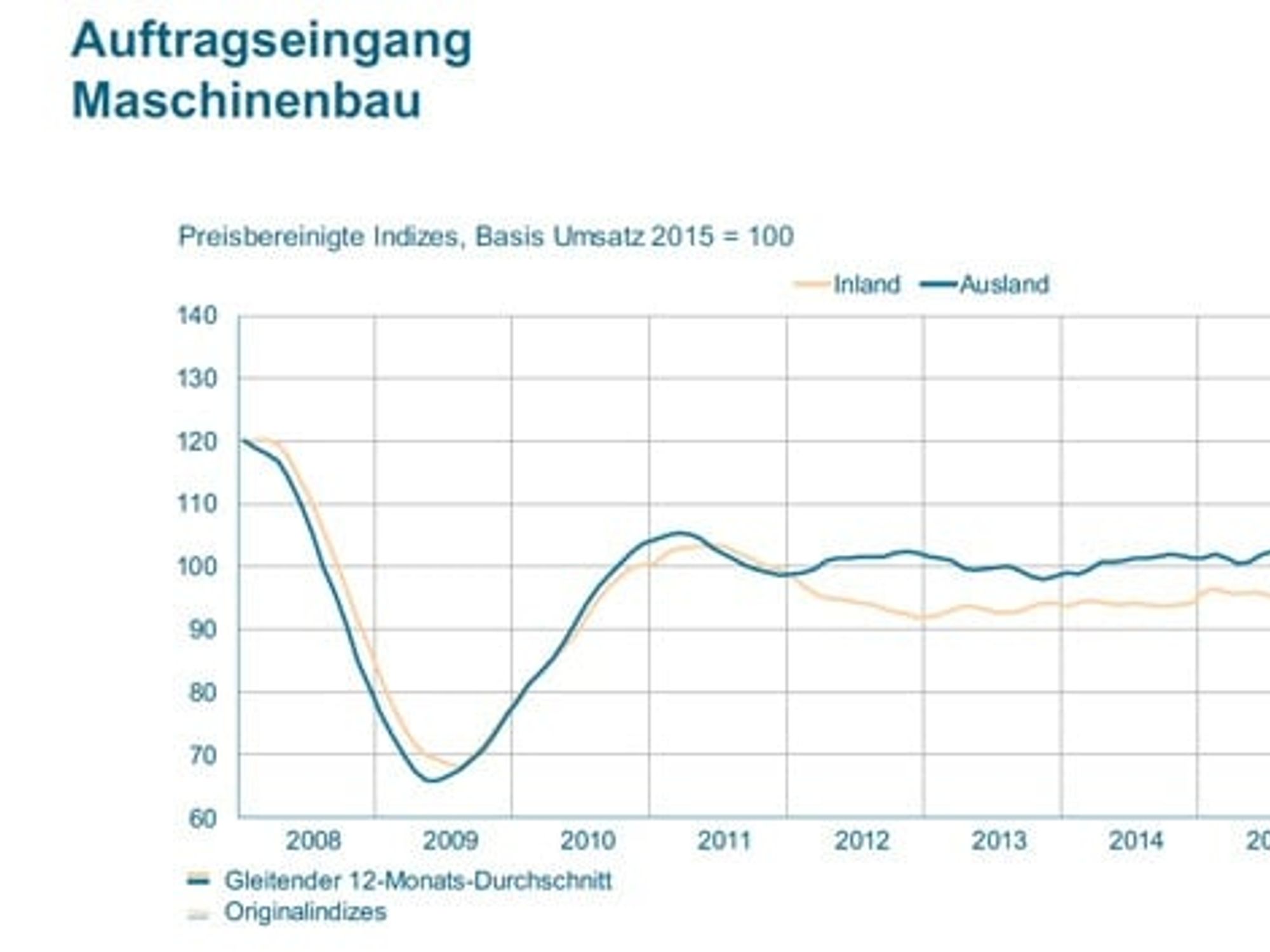 Auftragseingang im Maschinenbau von 2008 bis 2017 Auftragseingang im Maschinenbau von 2008 bis 2017