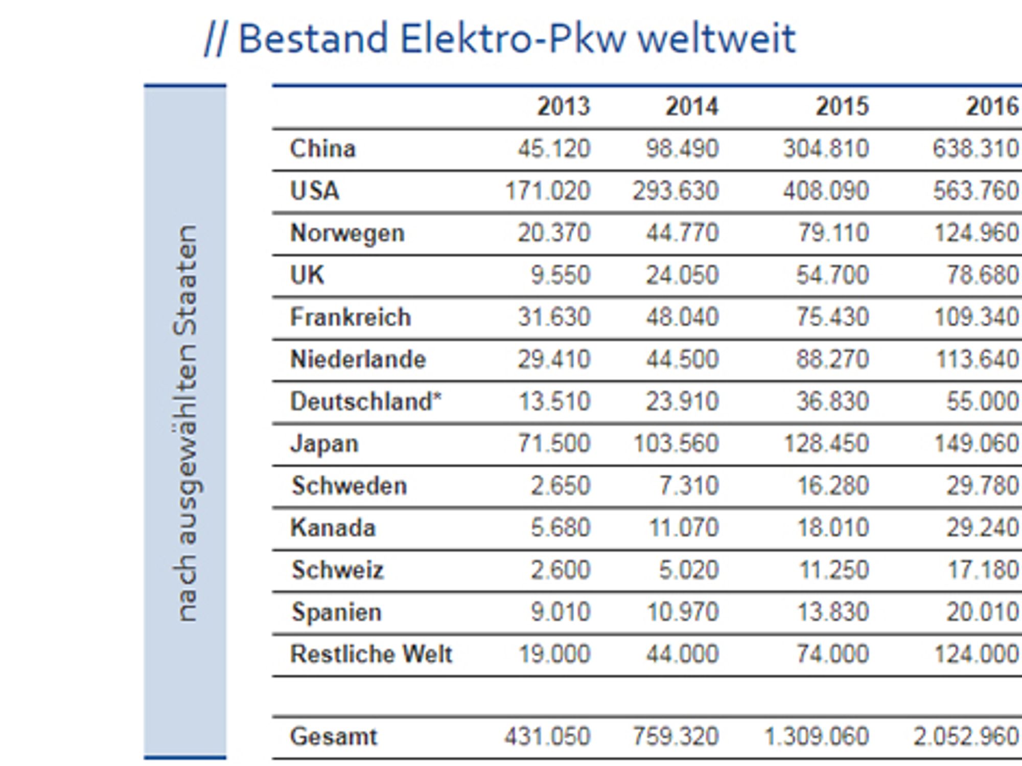 Stock of electric cars worldwide in a year-on-year comparison from 2012 to 2017