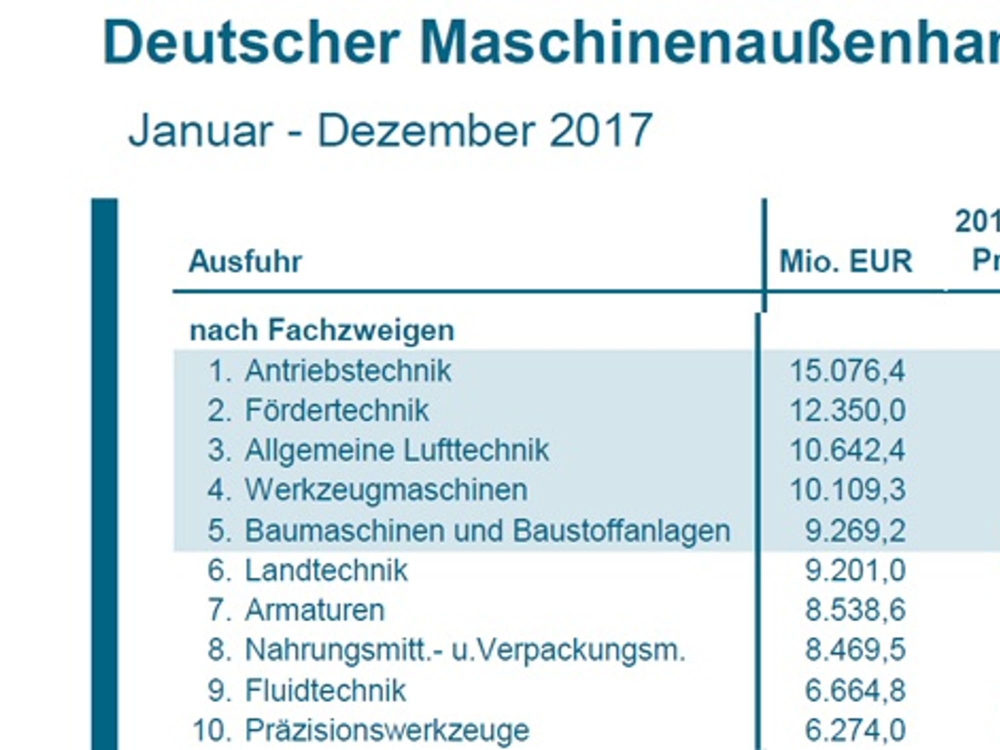German machinery exported in 2017