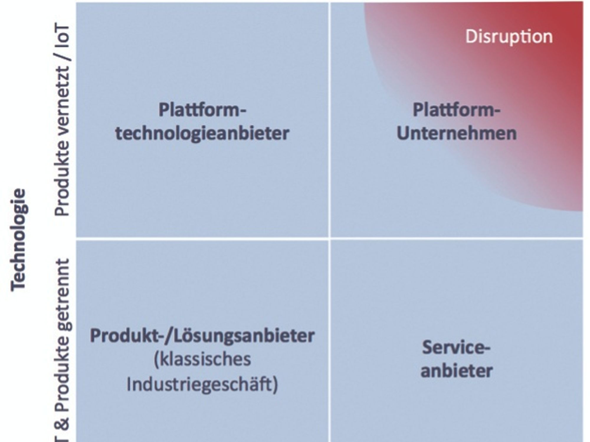 Technology business model portfolio