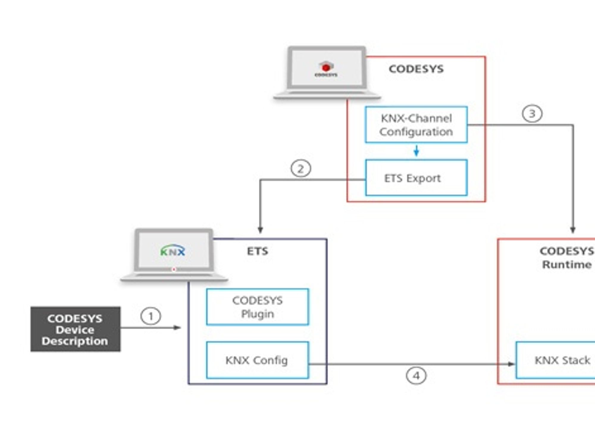 Grafik zur Integration von KNX in Codesys