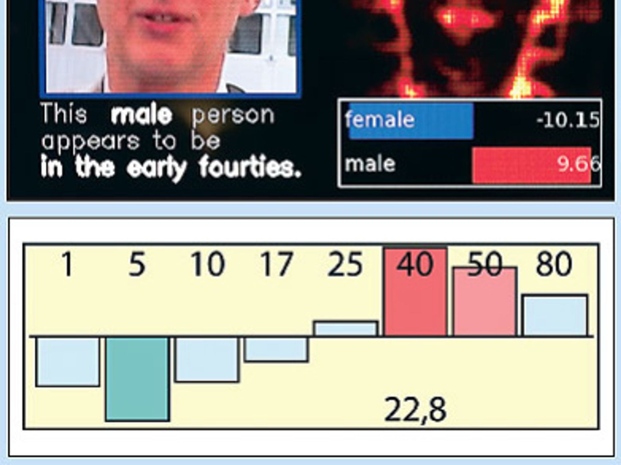 Gender and age determination by an artificial neural network. The score for age classification