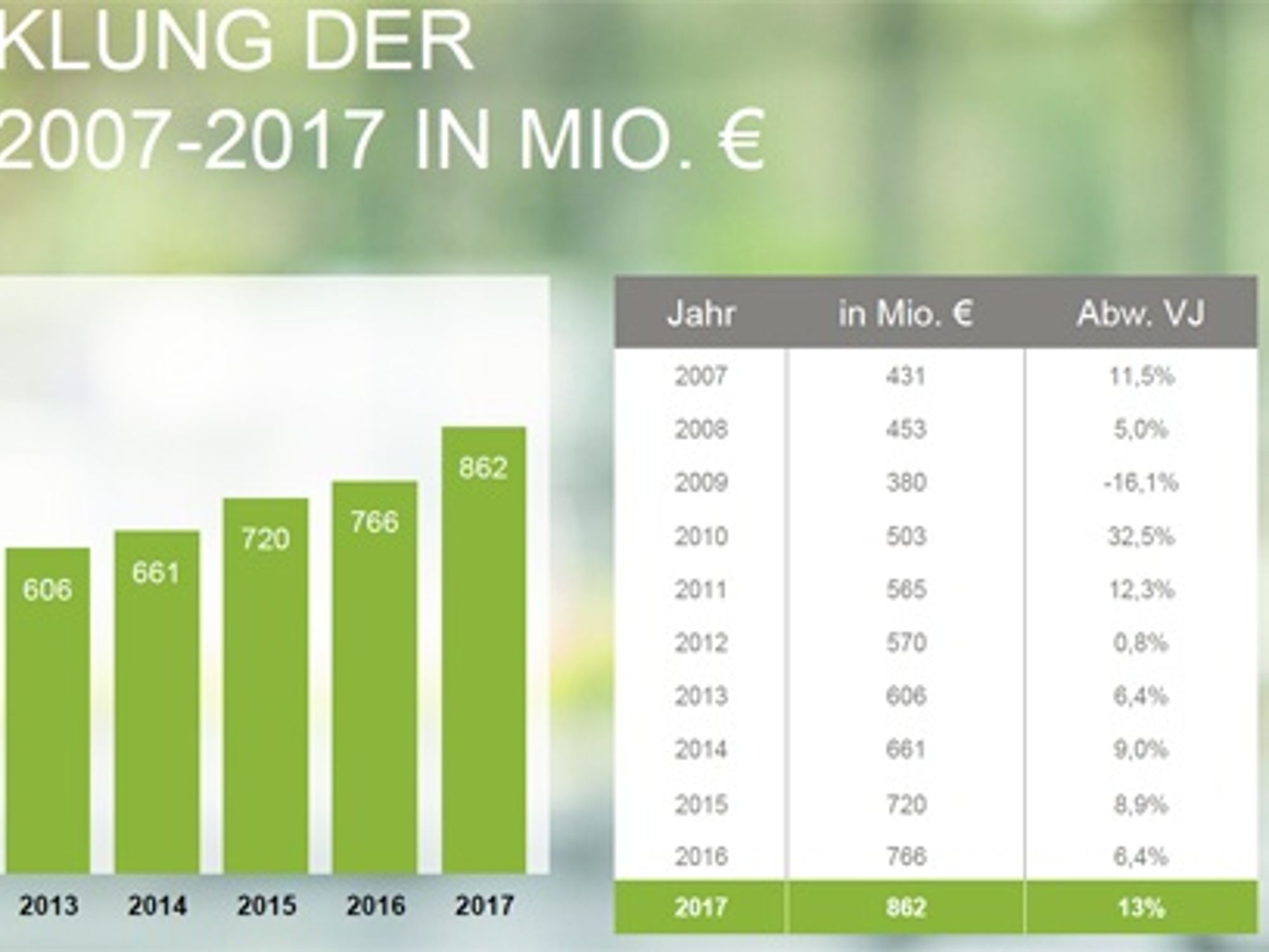 Umsatzentwicklung der Wago-Gruppe 2007 bis 2017 in Millionen Euro Umsatzentwicklung der Wago-Gruppe 2007 bis 2017 in Millionen Euro