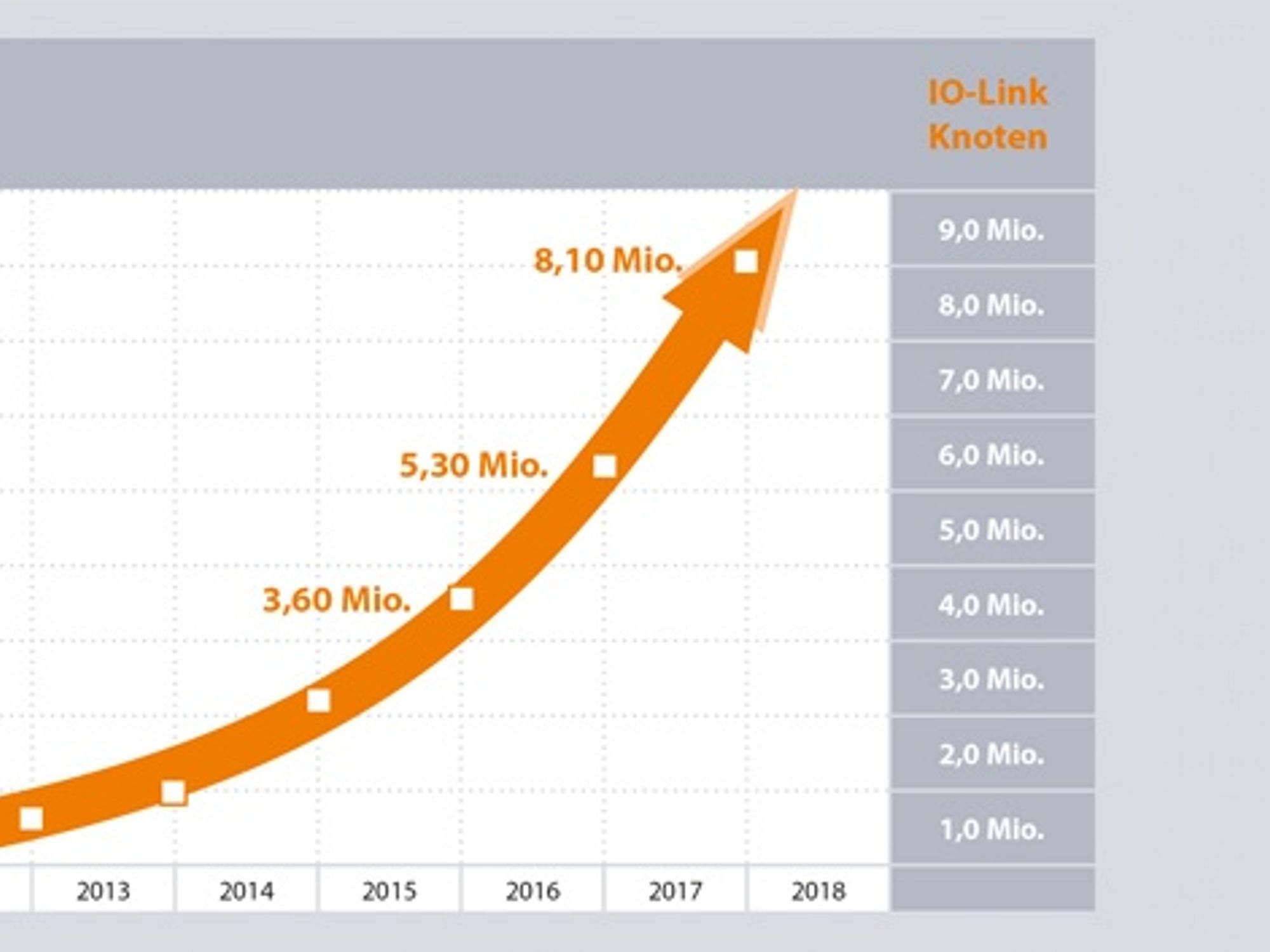 Installed IO-Link nodes from 2011 to 2017