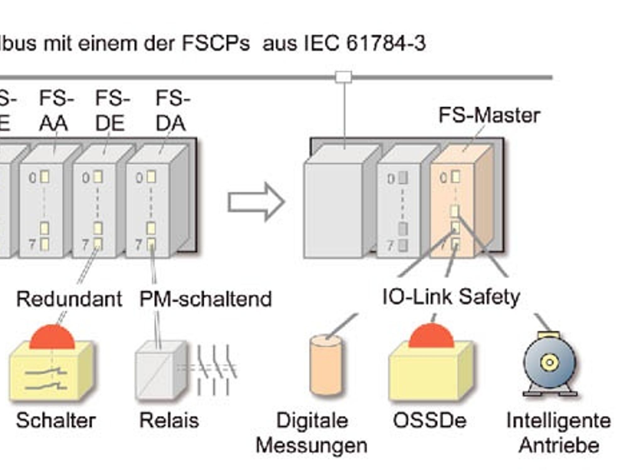 1_Functionally safe modules on the remote IO