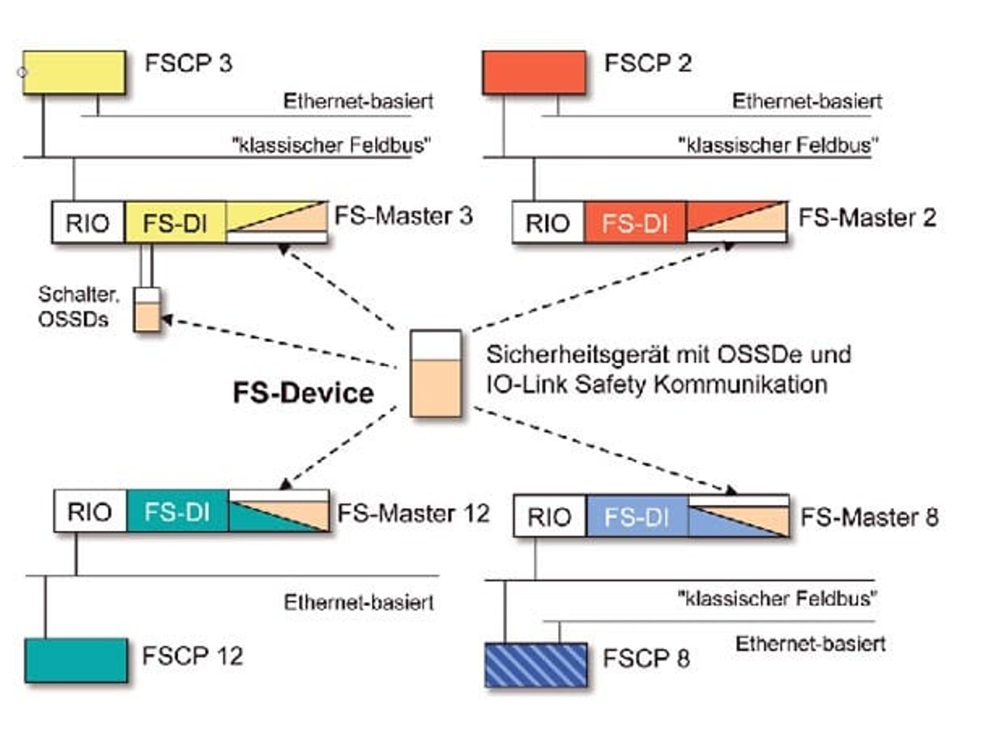 2_Universal FS-Device for all FSCPs 2_Universal FS-Device for all FSCPs