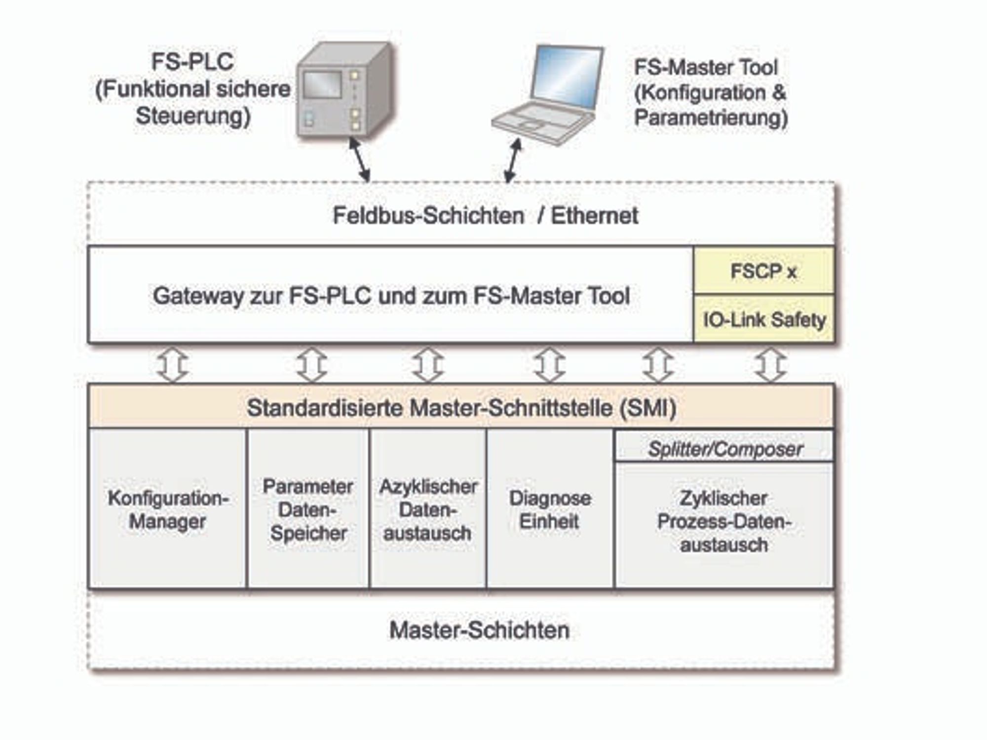 4_Standardized master interface 4_Standardized master interface