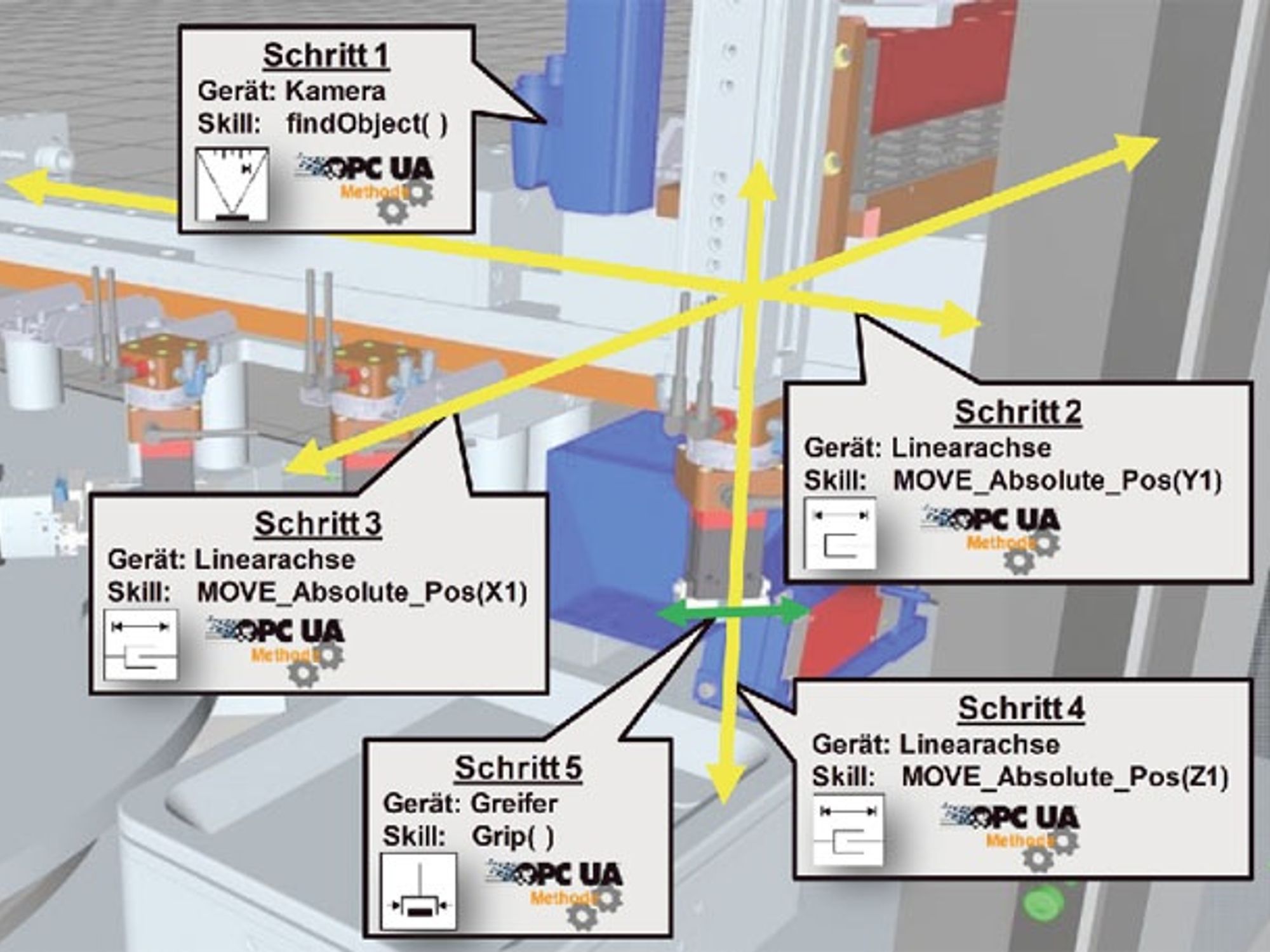 Aufbau des zusammengesetzten Pick & Place Aufbau des zusammengesetzten Pick & Place