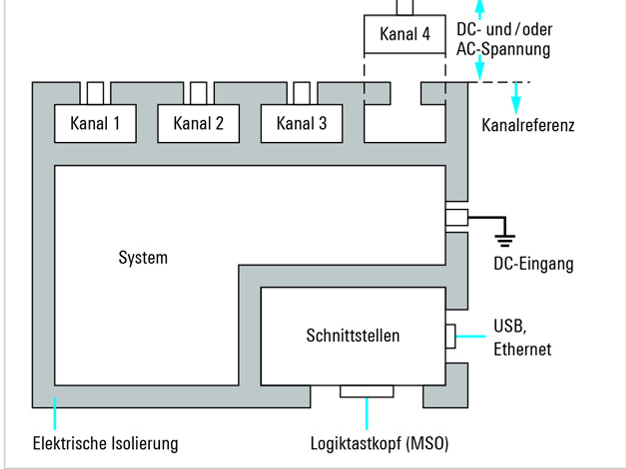 Konzept der isolierten Eingangskanäle