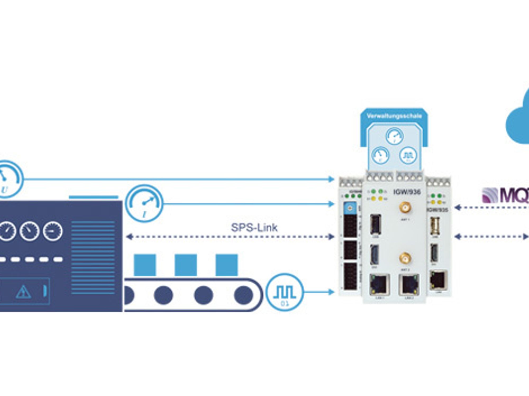 Industry 4.0 communication retrofit