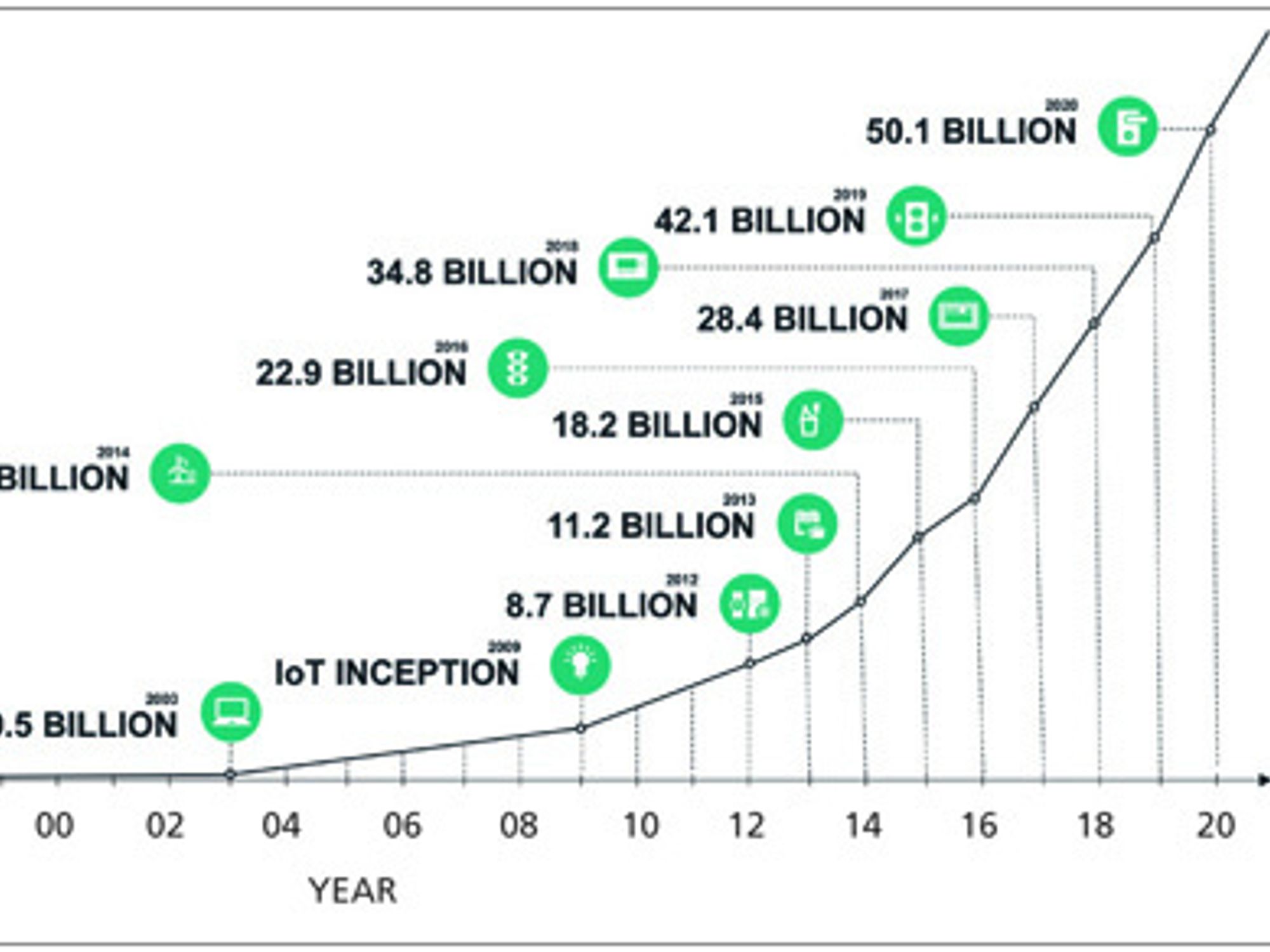 Number of devices and systems connected to the Internet