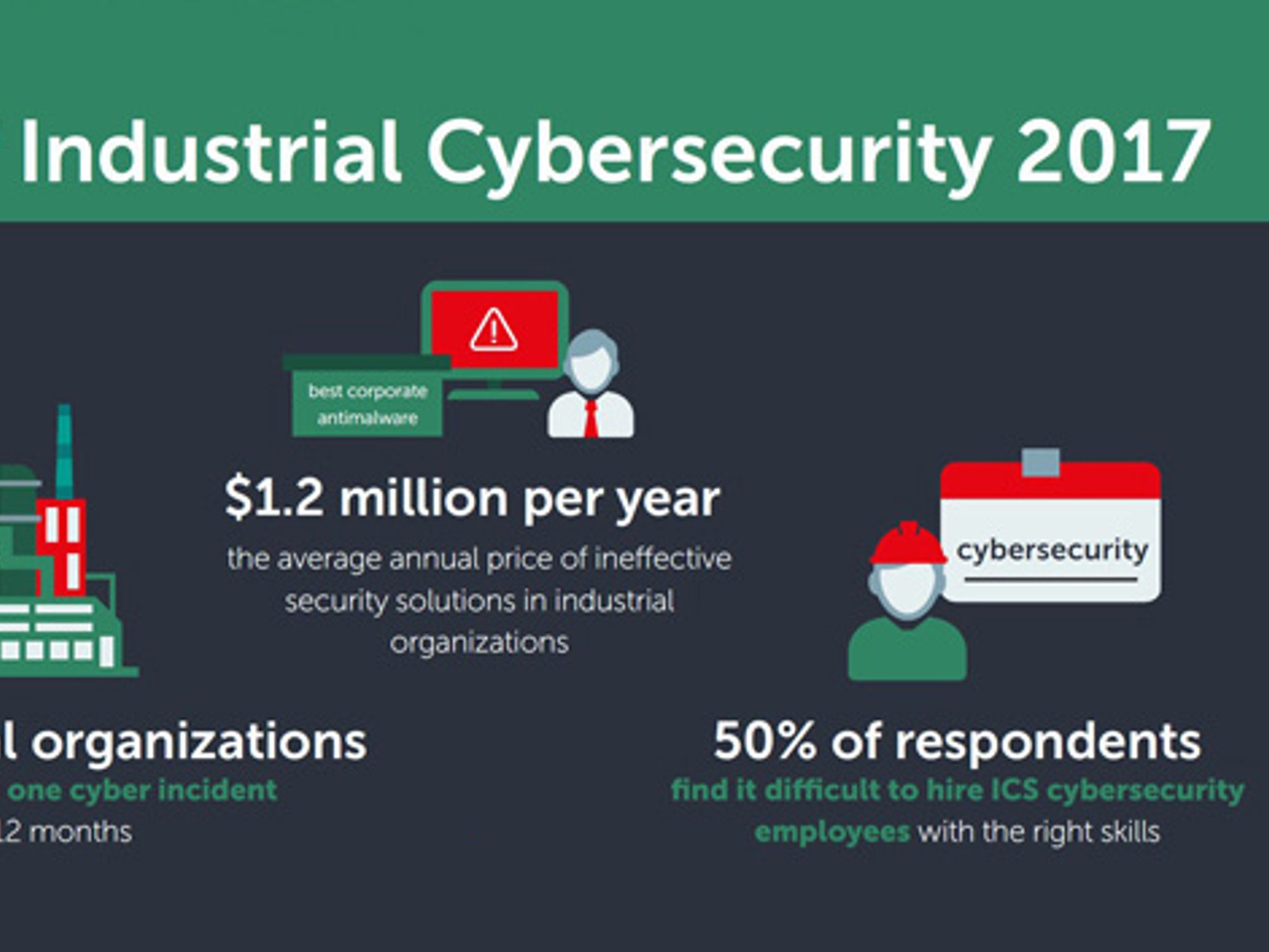 Chart on the status of industrial cybersecurity 2017 from Kaspersky
