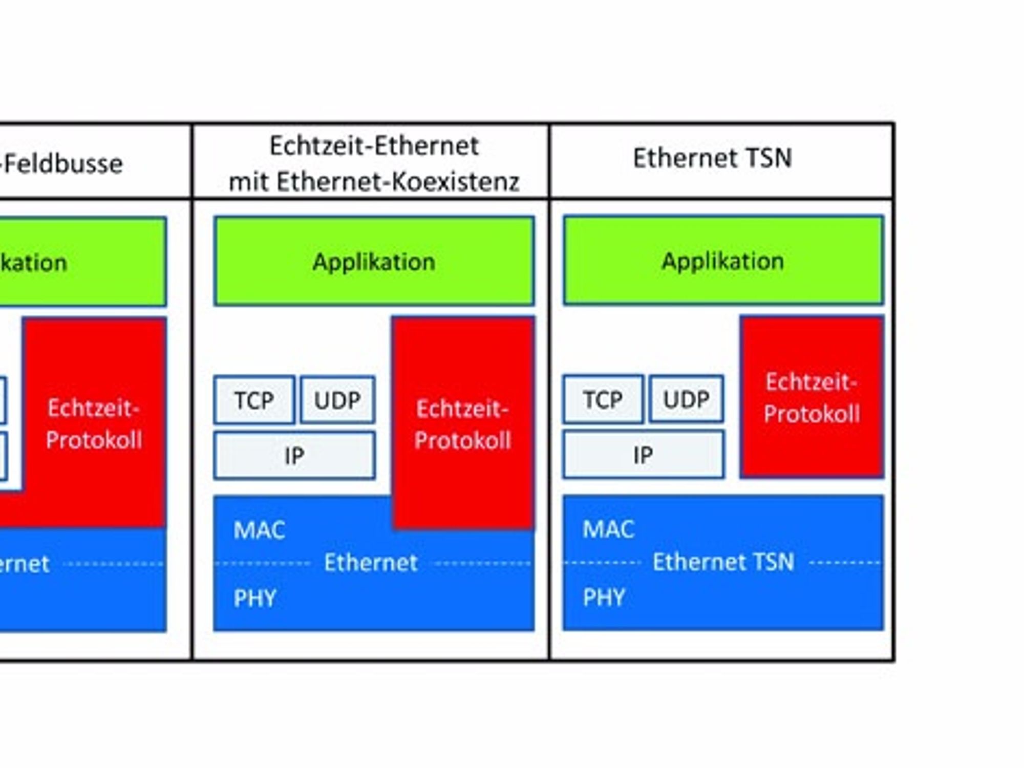 Echtzeit-Ethernet-Schnittstellen im Vergleich, Sercos