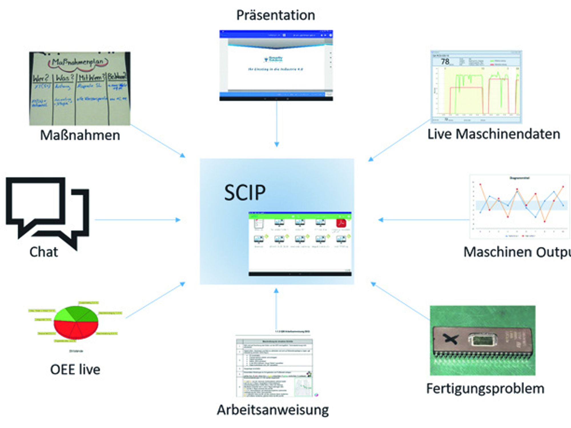 Schematic representation of communication automated by SCIP