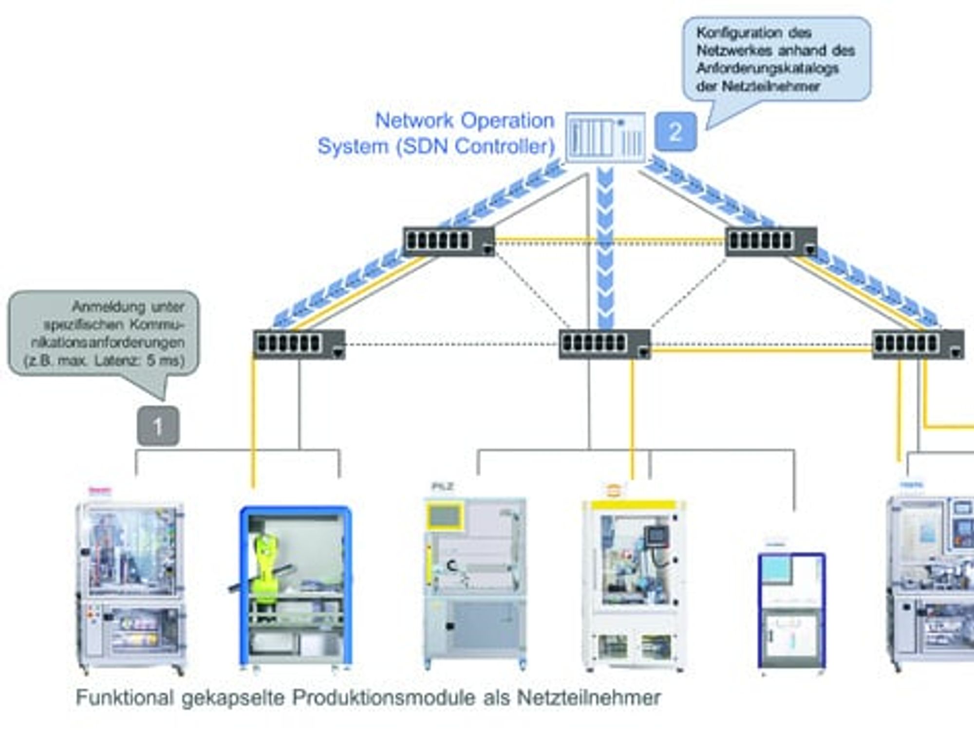 4_Integration of SDN in a modular plug &amp; play production plant