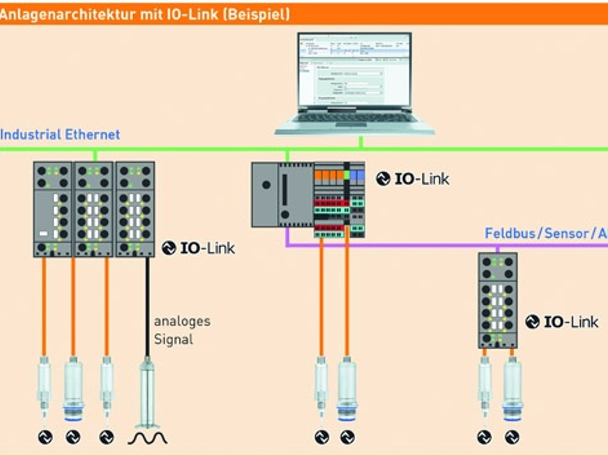 IO-Link system architecture, Jumo