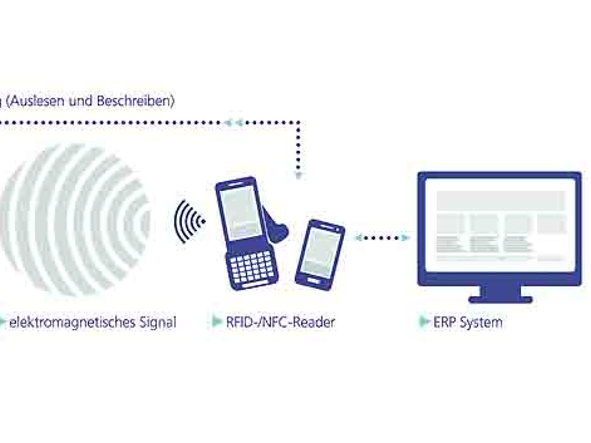 How RFID and NFC systems work