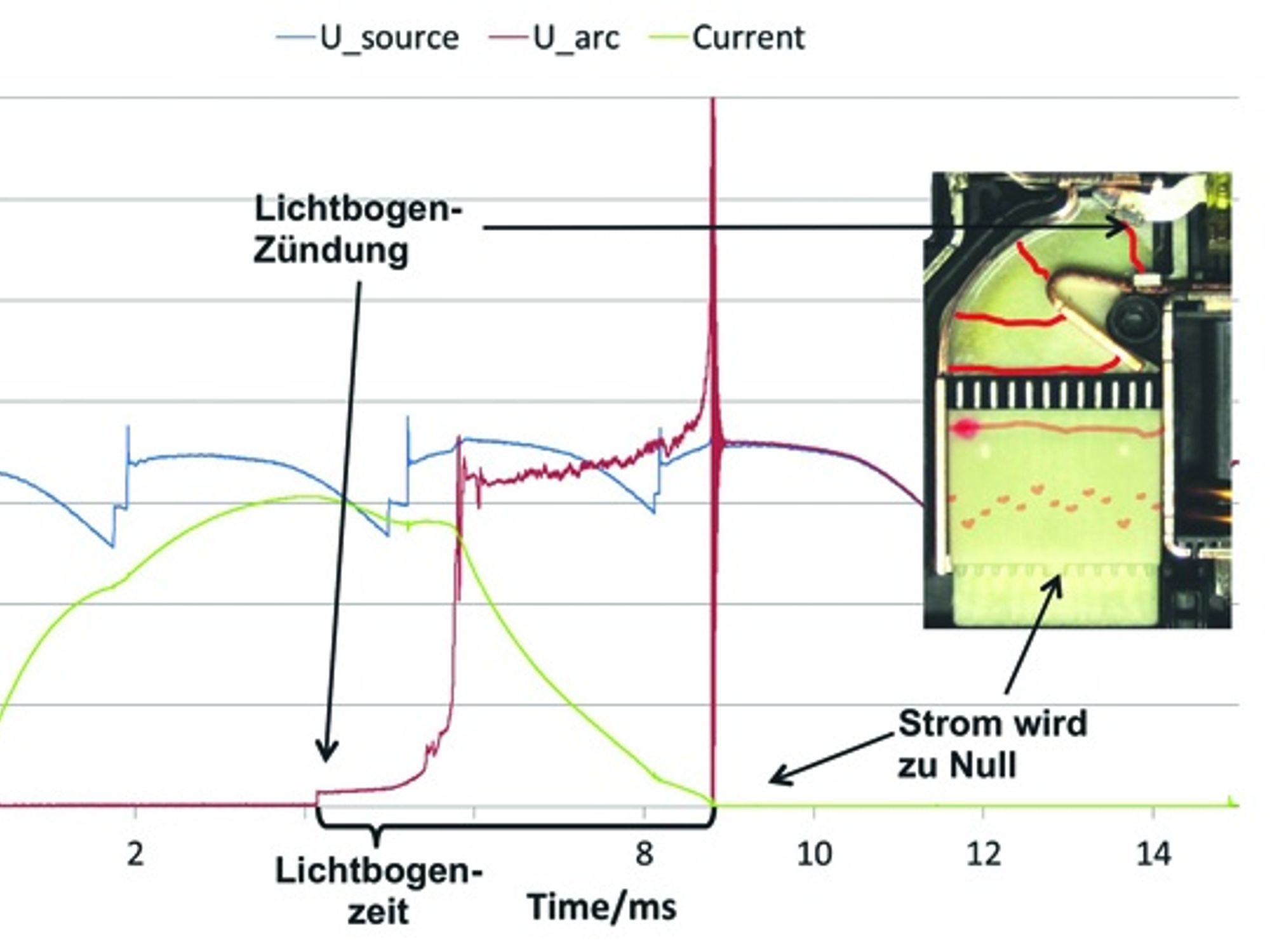 Oscillogram of a switch-off process for a DC voltage of 375 V and an extinguishing chamber with blowing magnets