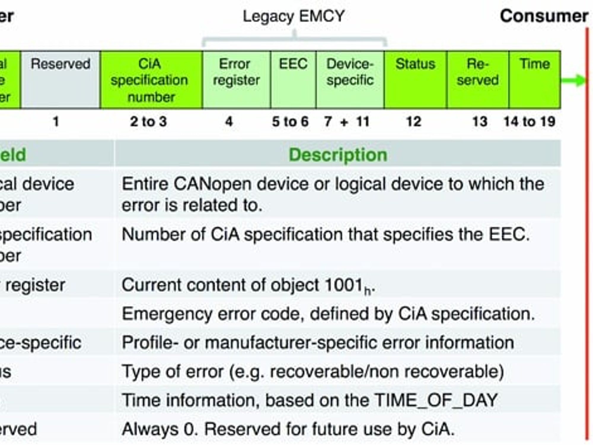 Die Emcy-Nachricht, CAN