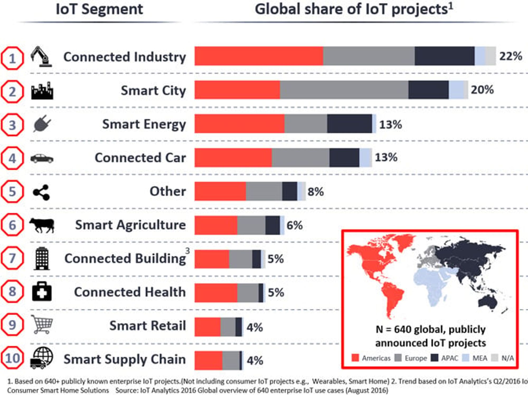 The more than 640 global IoT projects, divided into 10 segments.