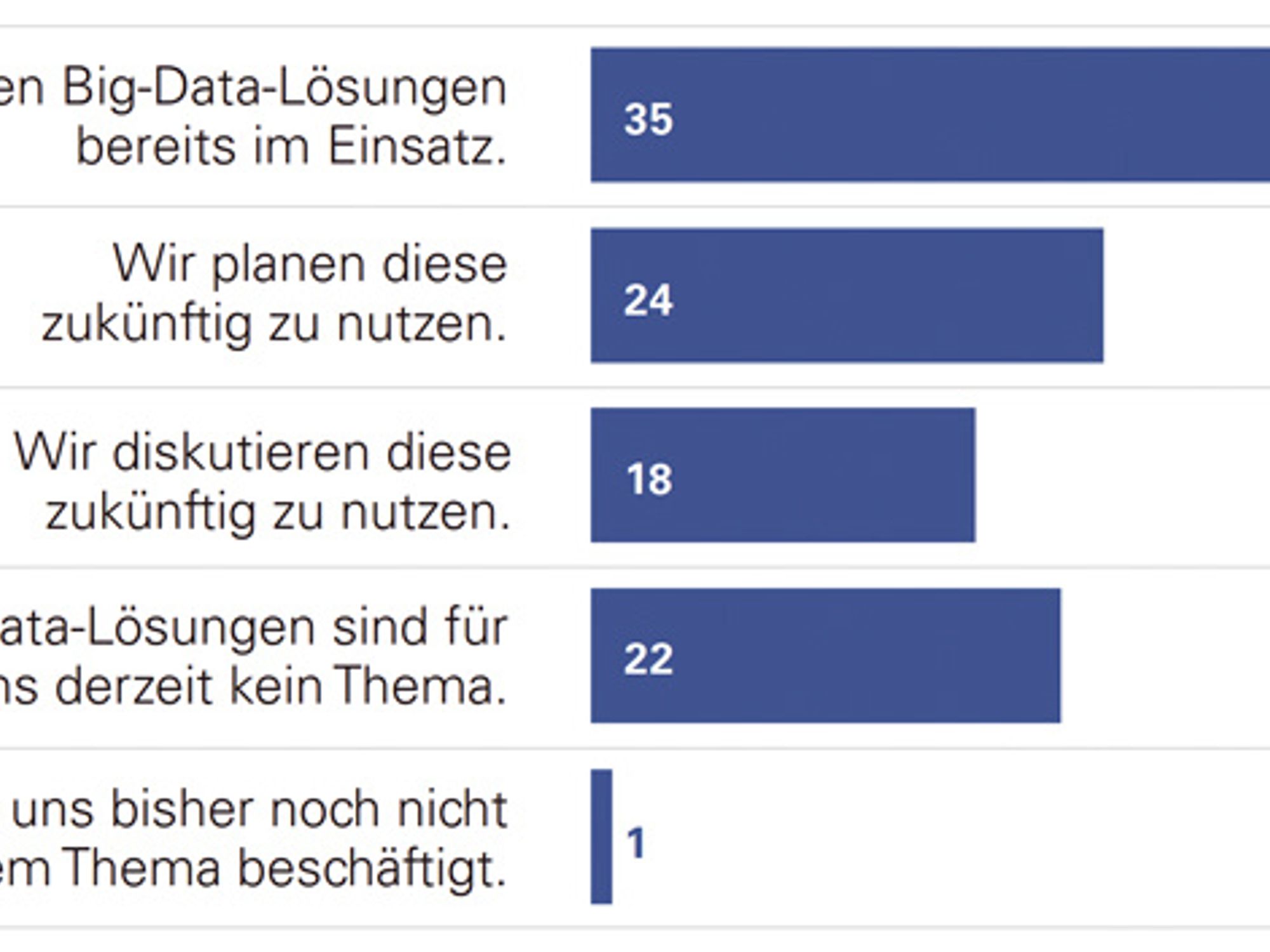 Relevanz von Big Data in Unternehmen Relevanz von Big Data in Unternehmen