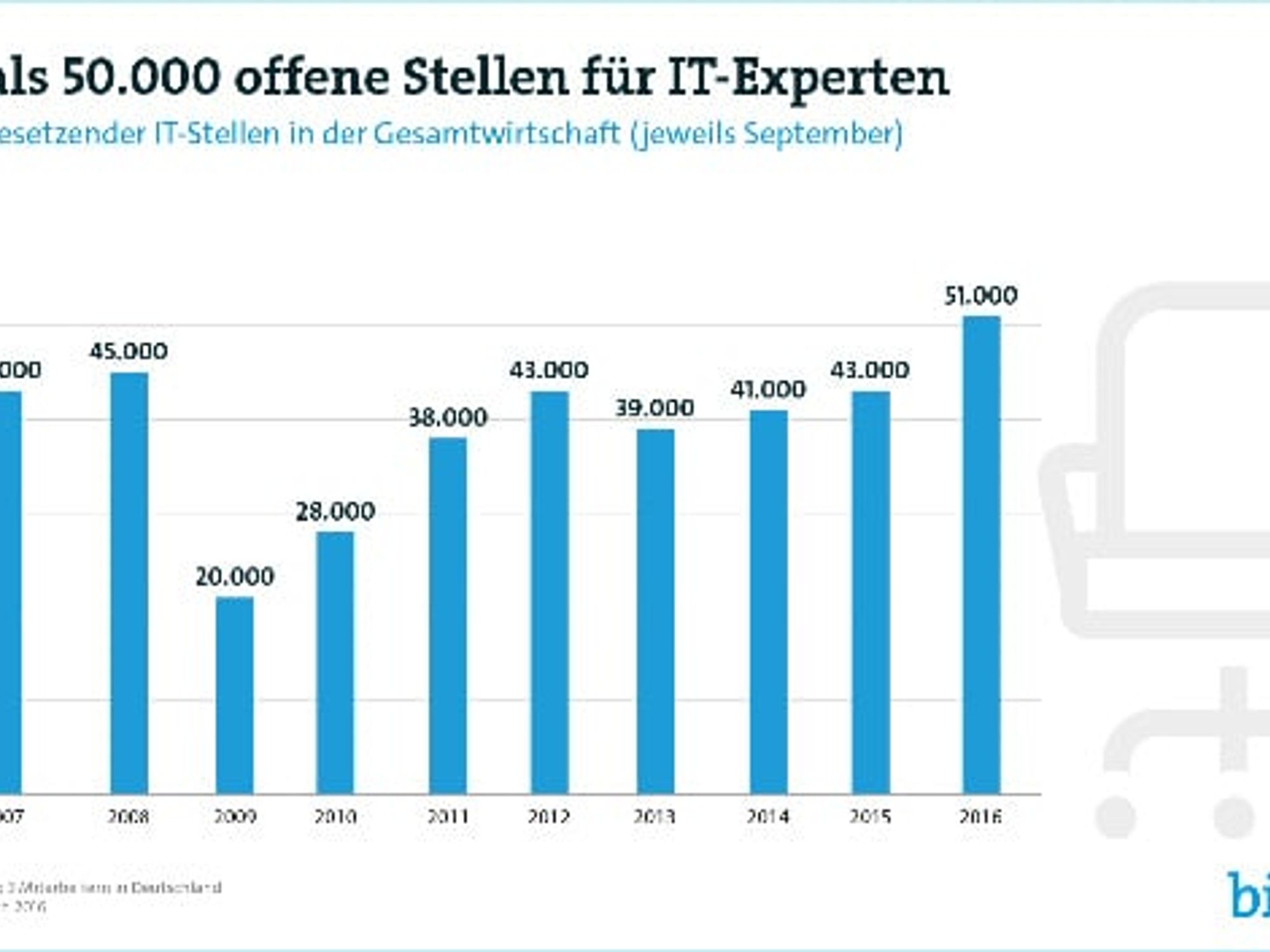 Bitkom IT