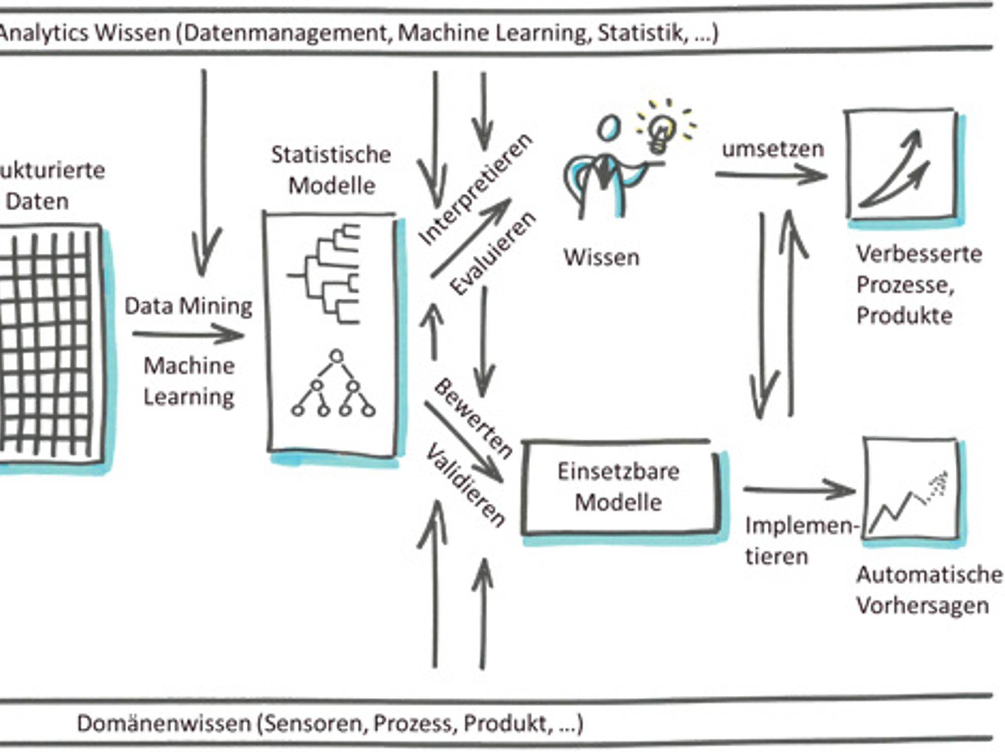 Process of an analysis project with industrial knowledge discovery and predictive analytics