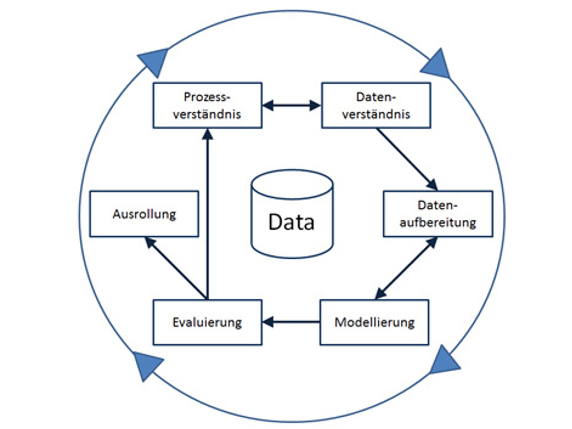 CRISP model in an industrial context