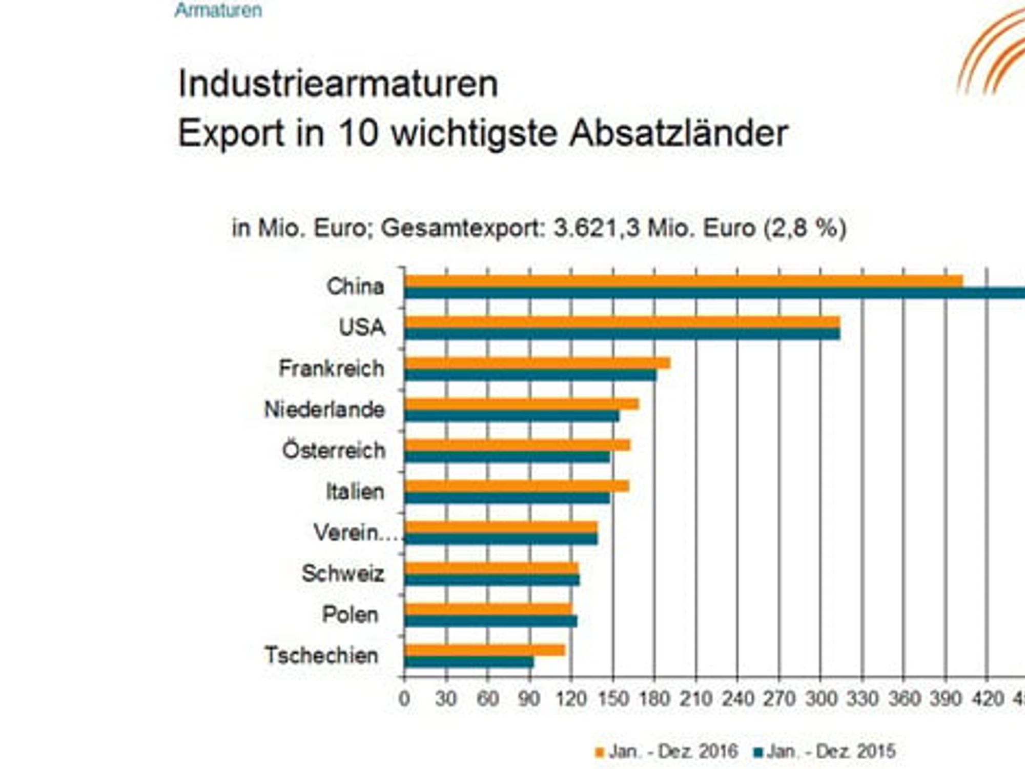 Export industrial valves