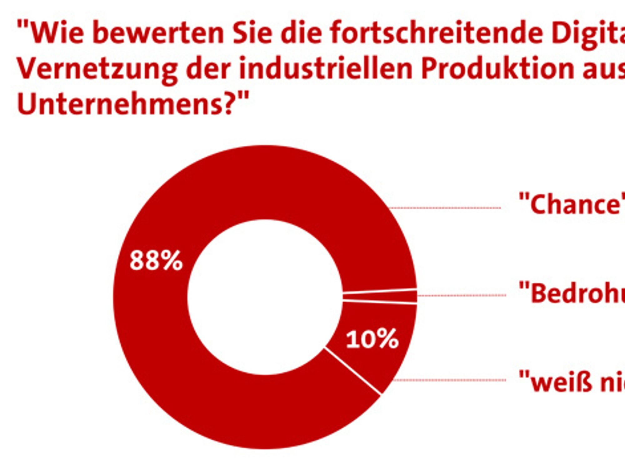 Bewertung der fortschreitenden Digitalisierung