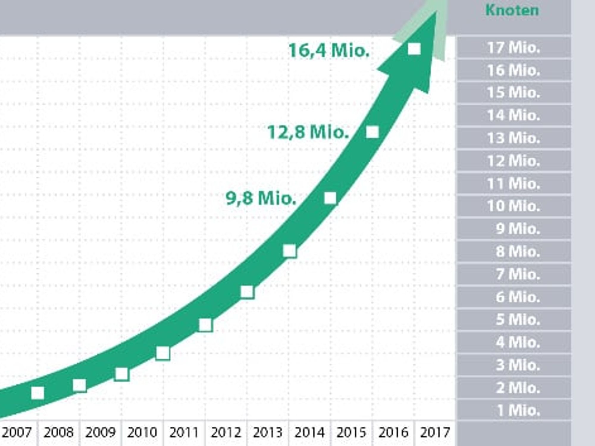 The development of Profinet from 2003 - 2016