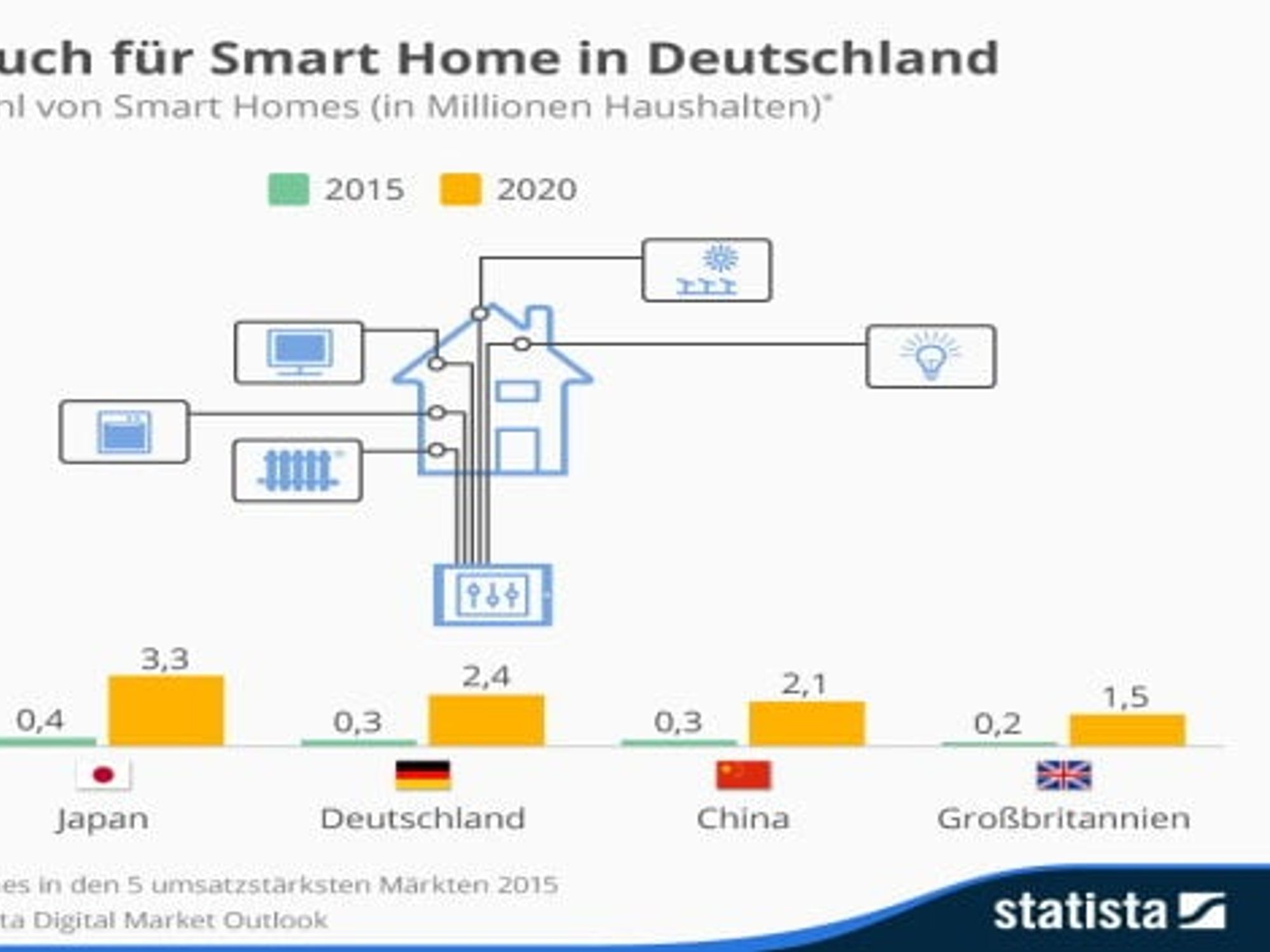 Smart Home Entwicklung Smart Home Entwicklung